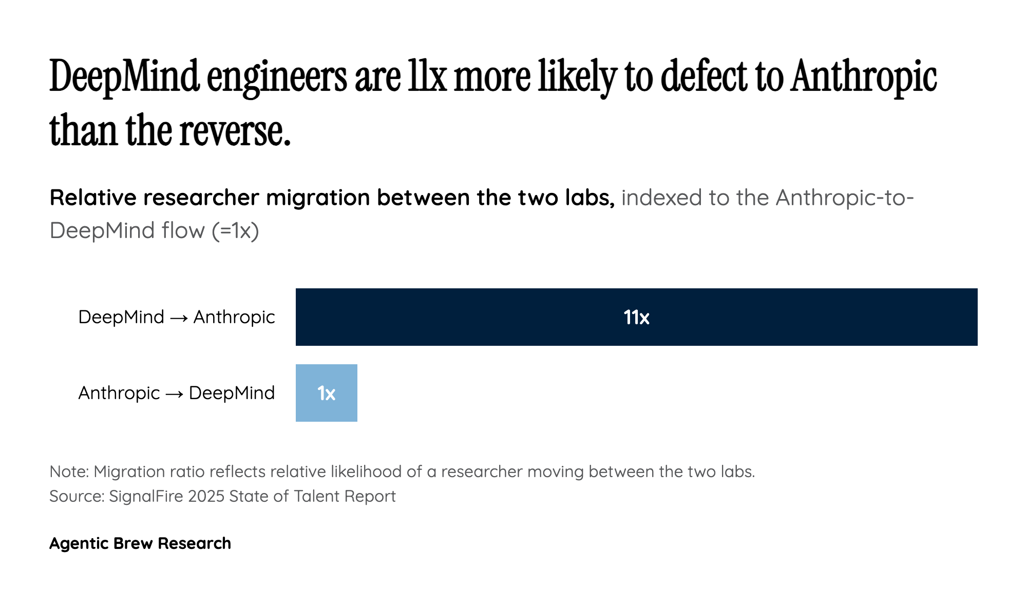 The Talent Flow Is Lopsided — and That's the Real Story
