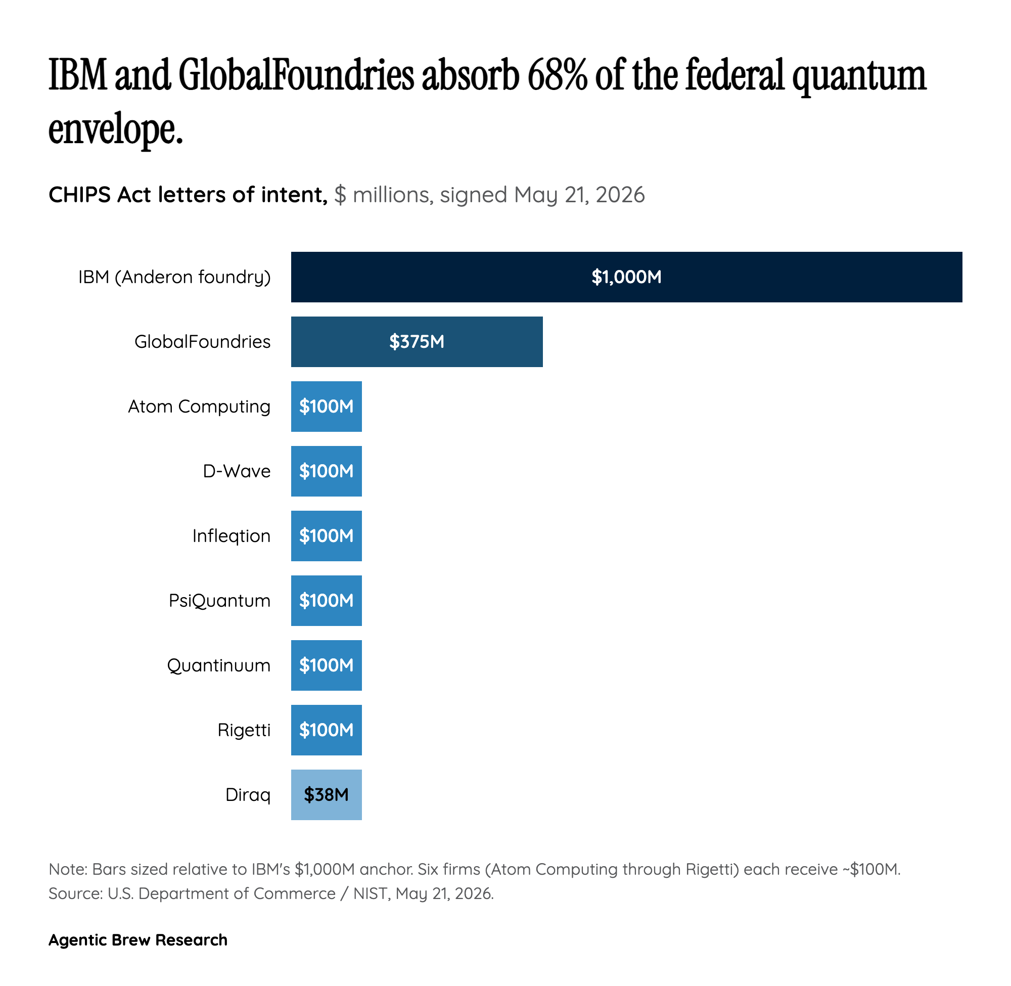 By The Numbers: A $2B Bet, Lopsided By Design
