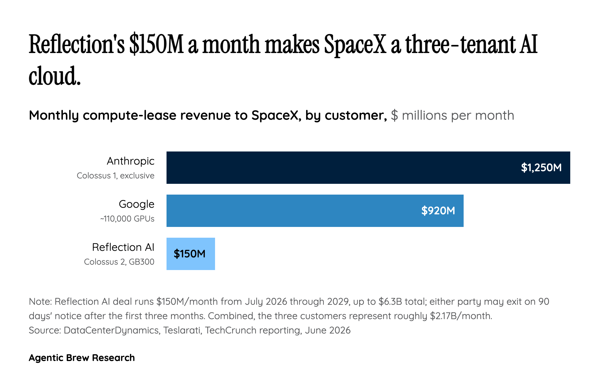 The AWS of AI Compute: Follow the Money