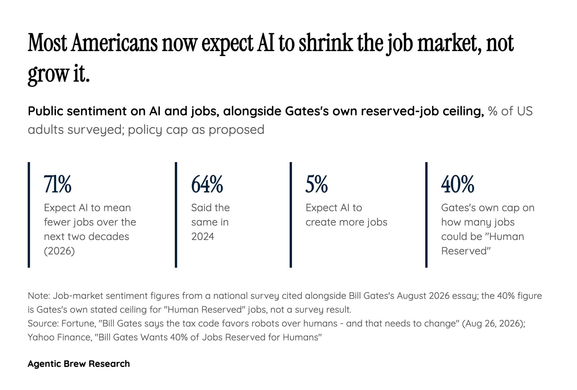 Only 40 Percent, By Design