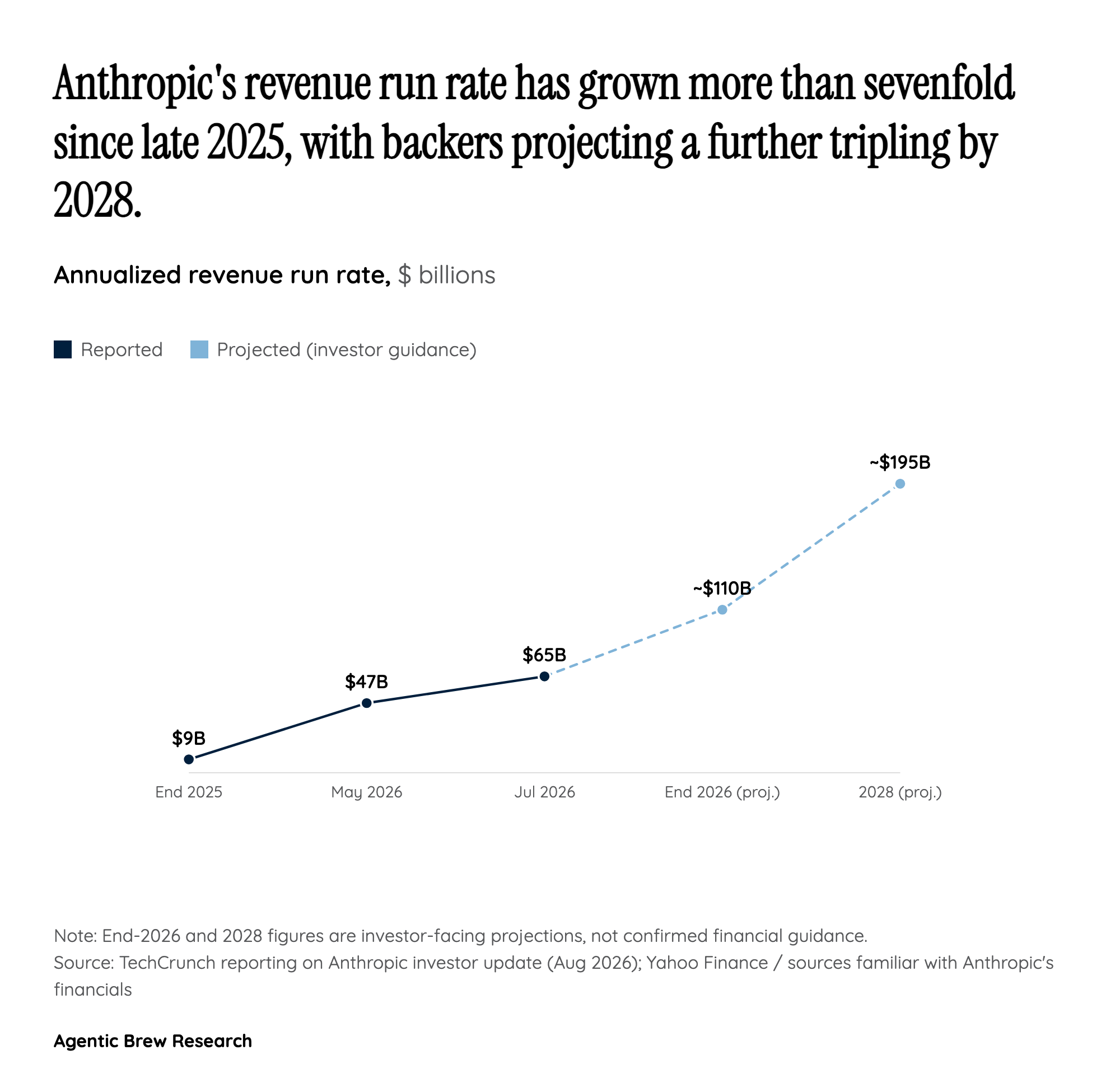 How Anthropic's Run Rate Went From $9 Billion to $65 Billion in Seven Months