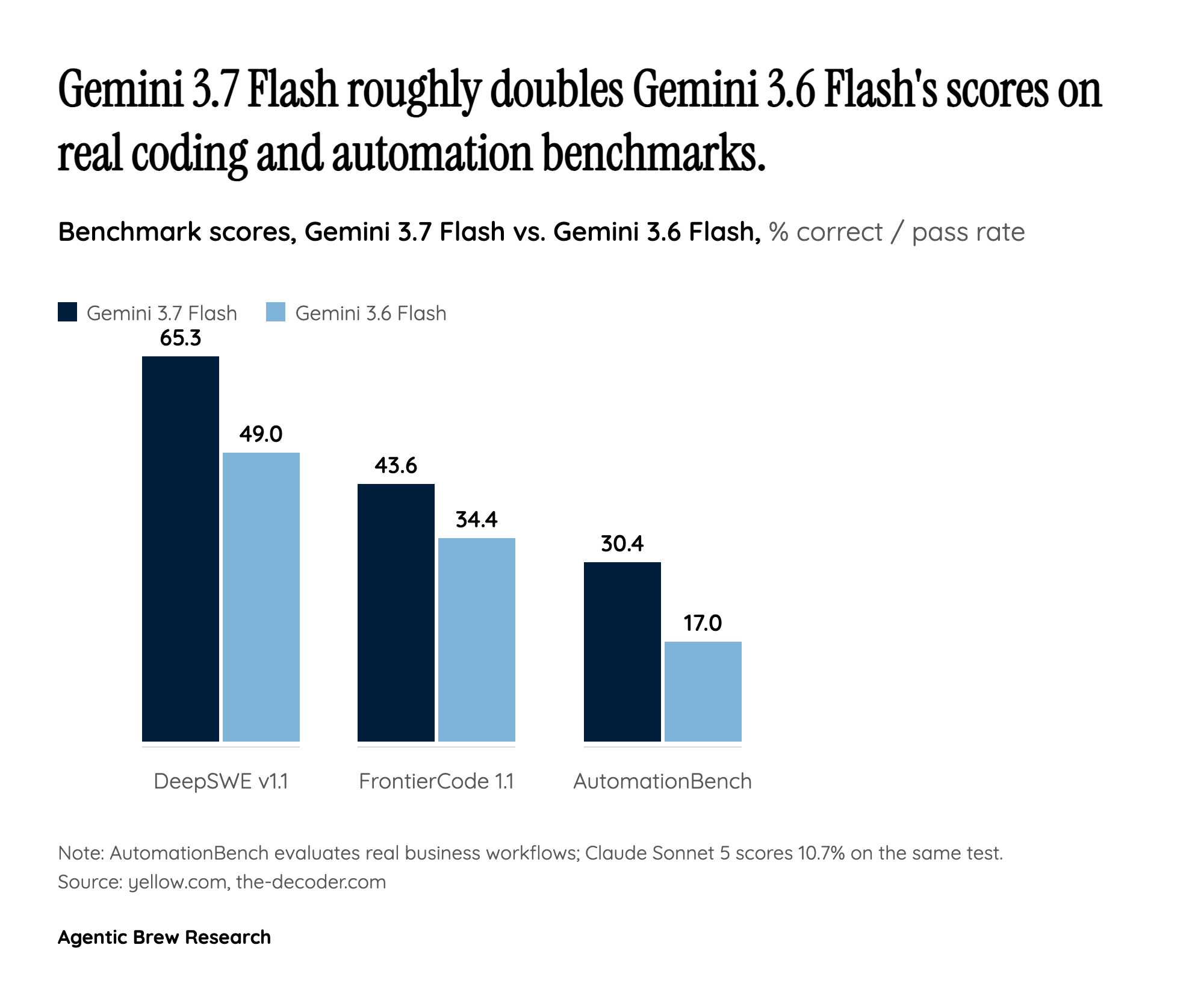 What the Benchmarks Actually Show