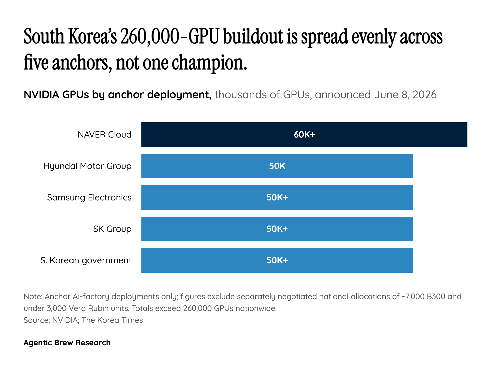 By the numbers: a 260,000-GPU buildout spread across five anchors