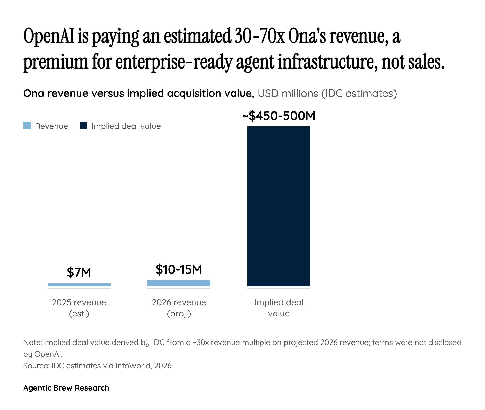 Small revenue, big multiple: what OpenAI is actually paying for