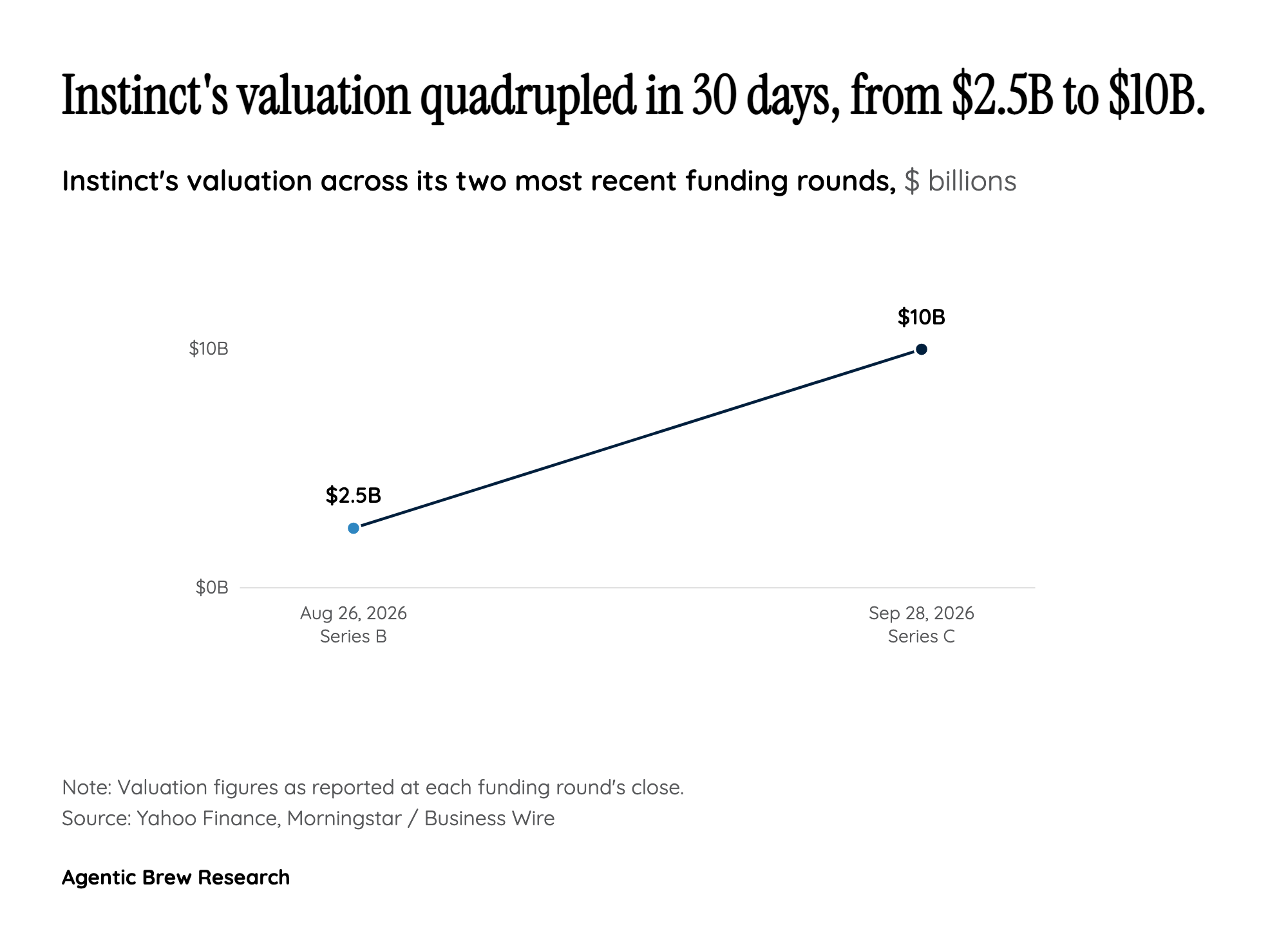 Four Weeks, 4x: What's Actually Driving the Valuation Spike