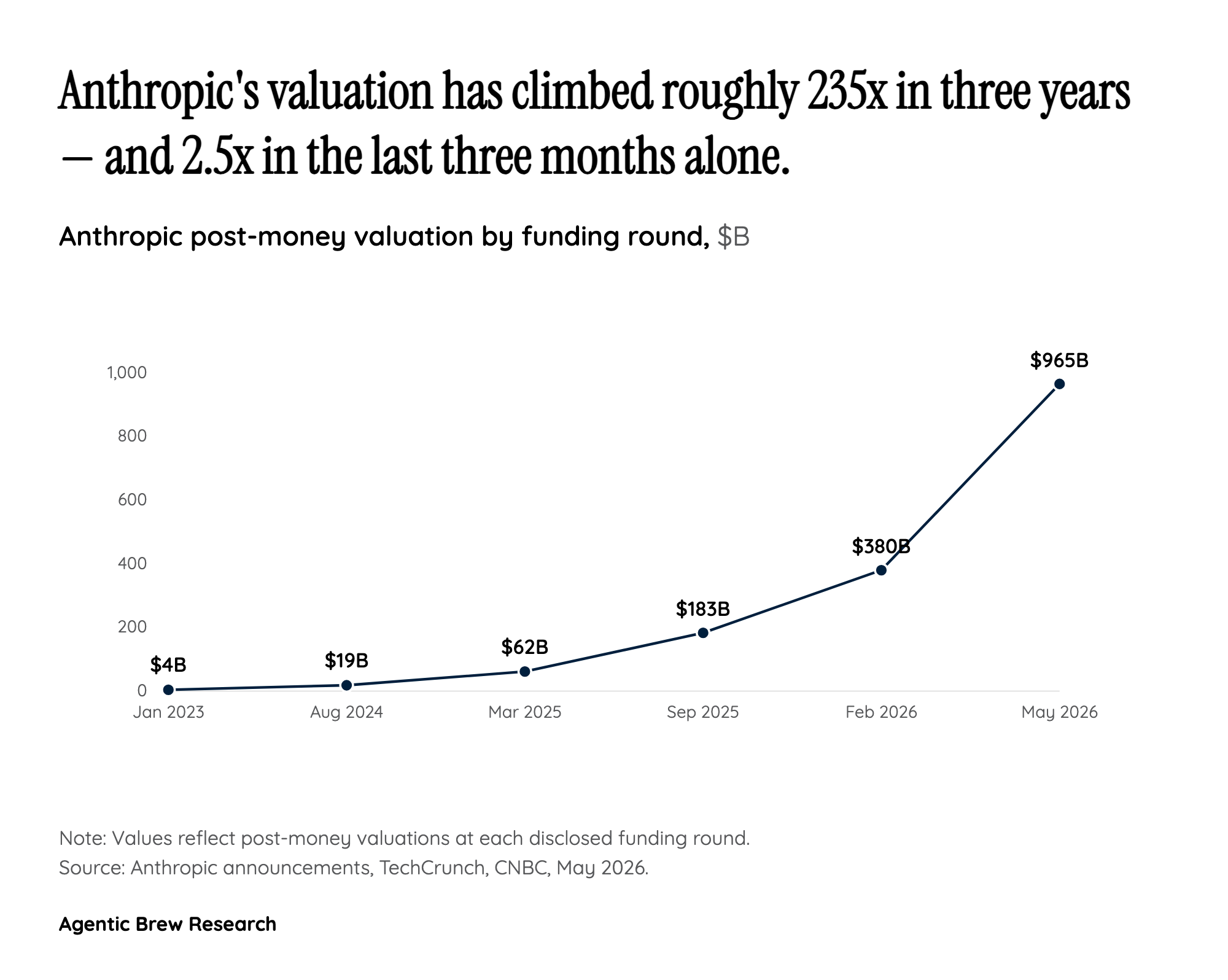From $183B to $965B in eight months: the steepest private repricing in AI