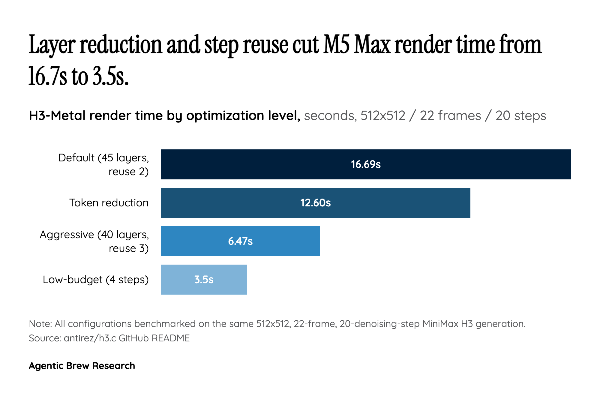 The Optimization Stack: Trading Quality and Fidelity for Speed and Memory