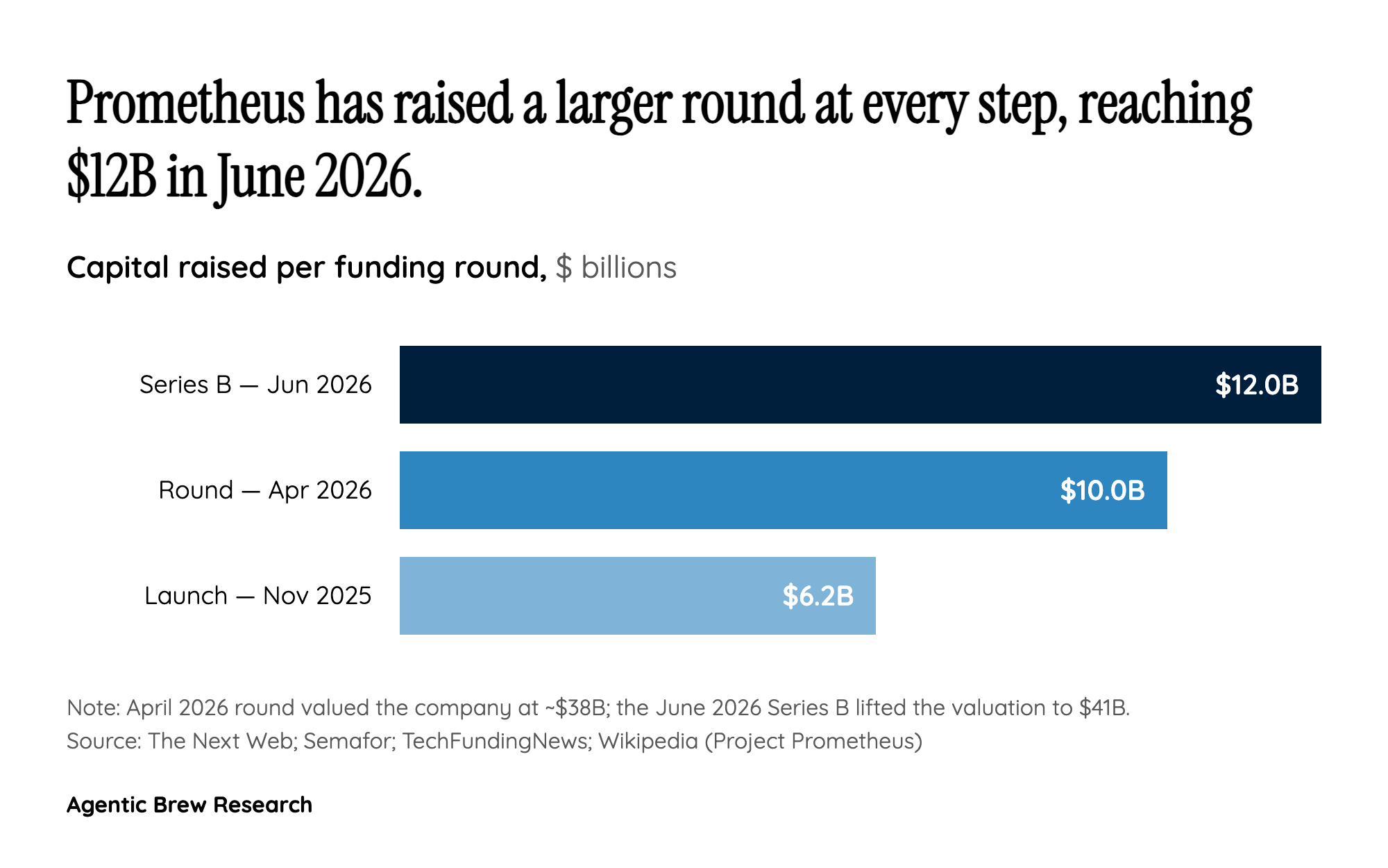 From $6.2B to $41B in Roughly Seven Months