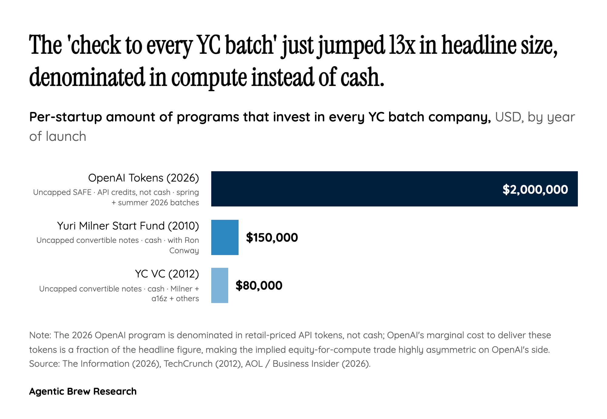 Tokens are the new Yuri Milner check
