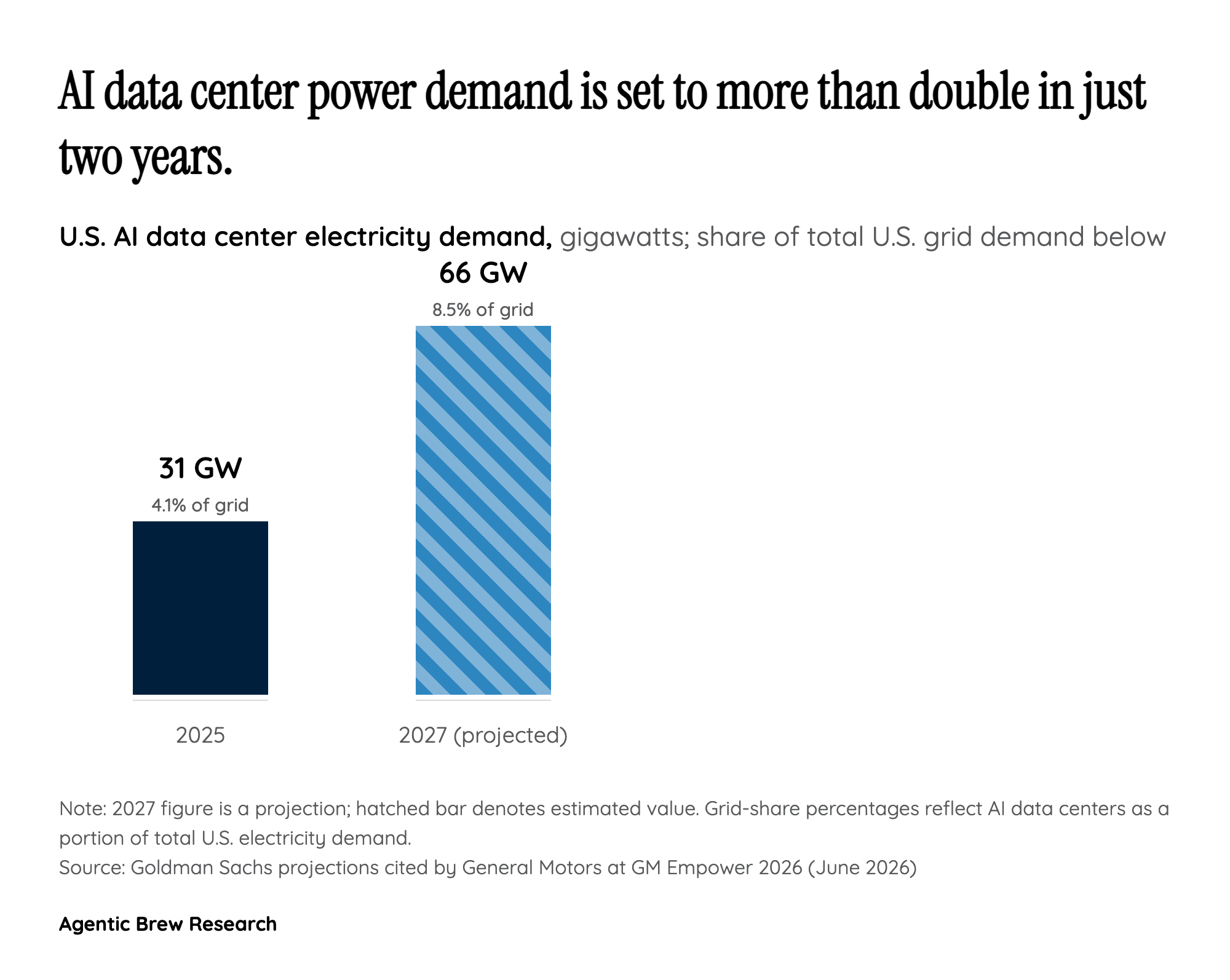 Why Now: The AI Power Crunch GM Is Selling Into