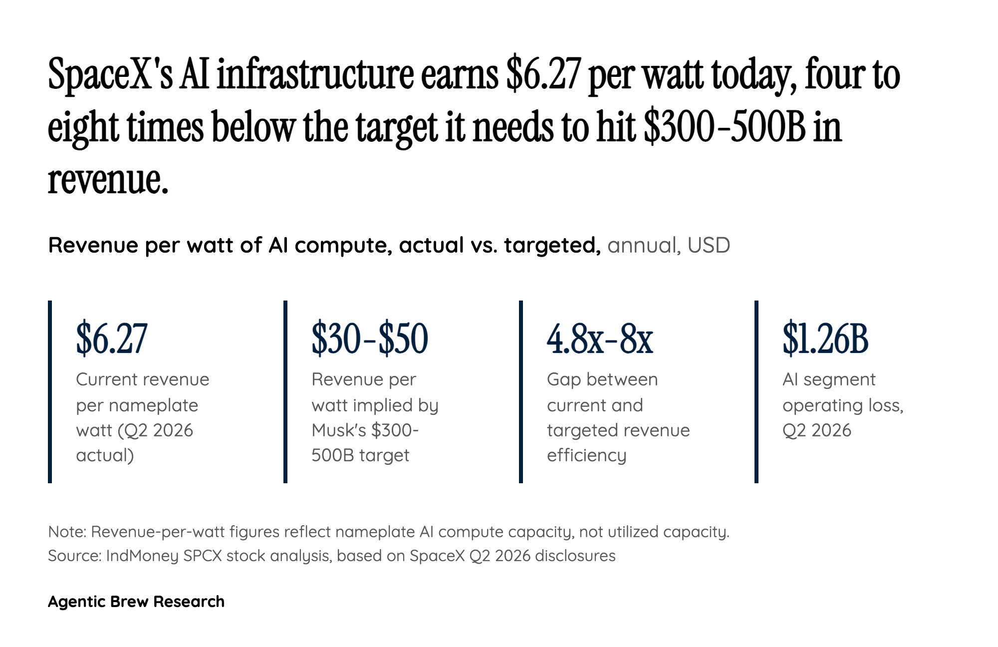 The Revenue-Per-Watt Math Doesn't Add Up Yet
