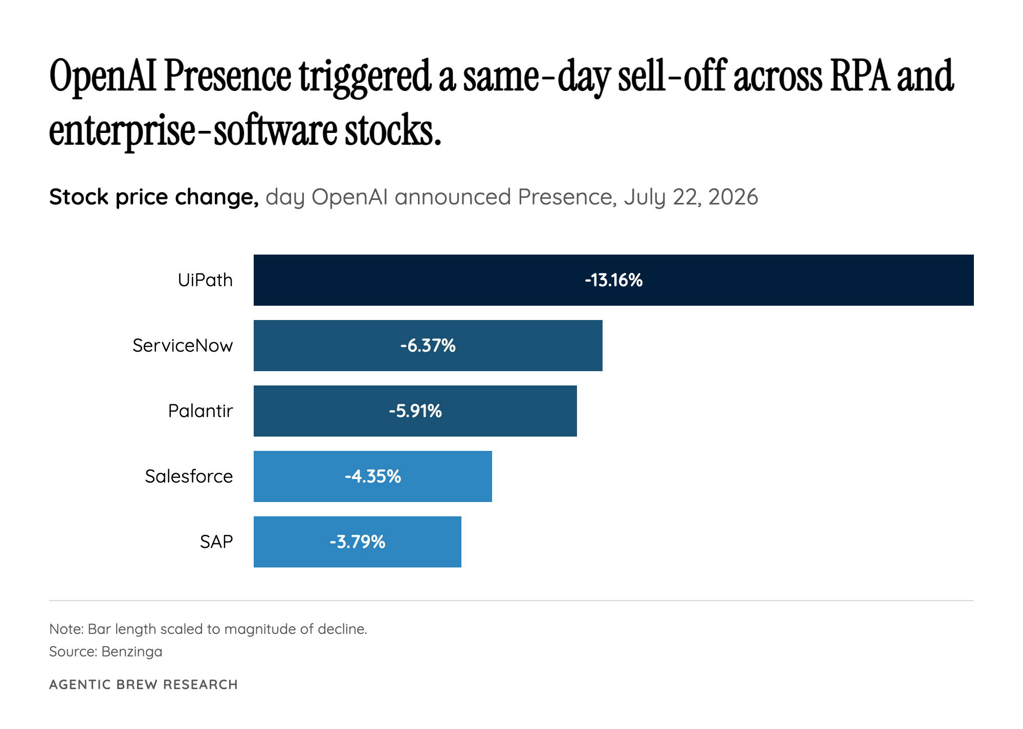 Wall Street's Same-Day Verdict on Agentic Software