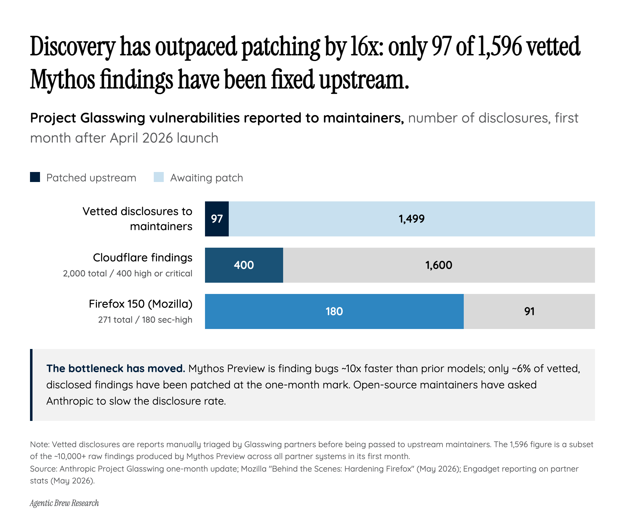 The Patch Bottleneck Is the Real Story