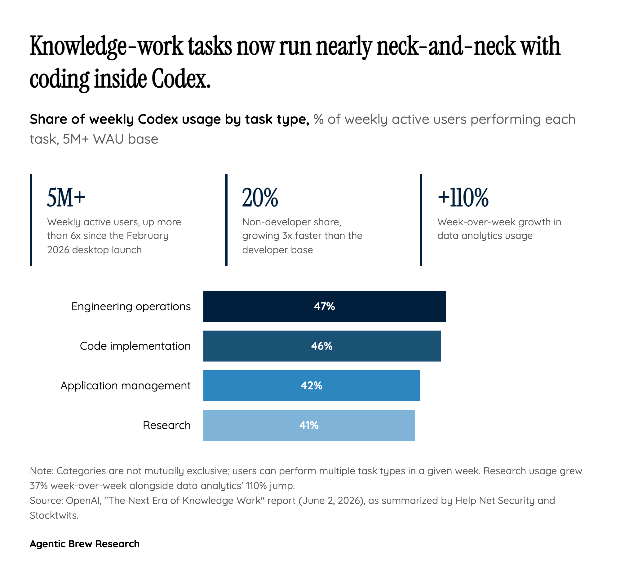 By the Numbers: Knowledge Work Has Caught Up to Coding Inside Codex