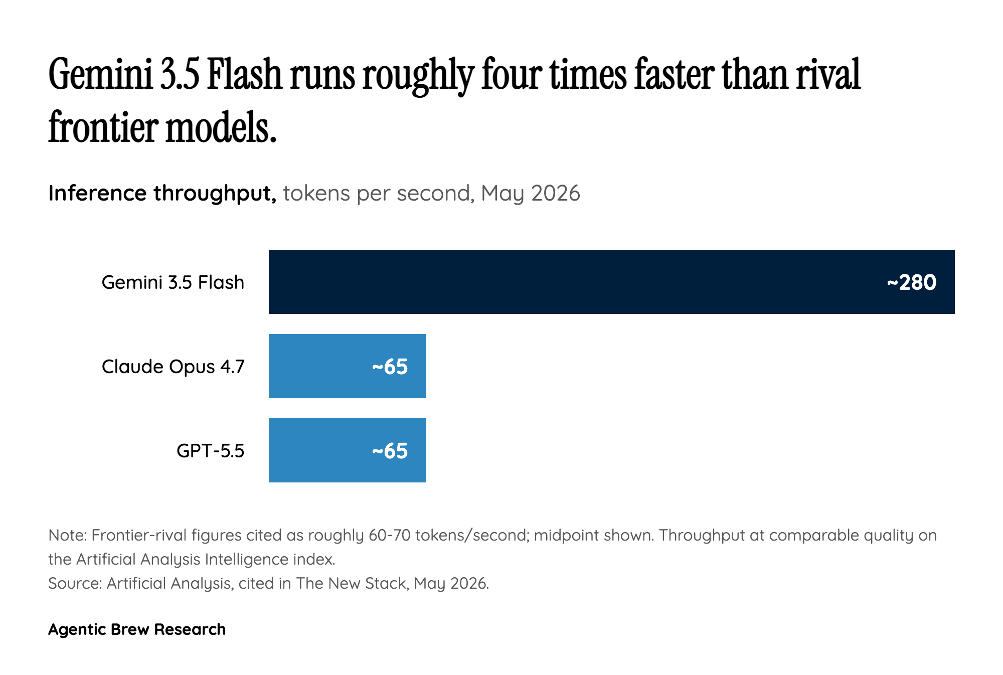 The 'Flash beats Pro' inversion: why a small model now runs the agents