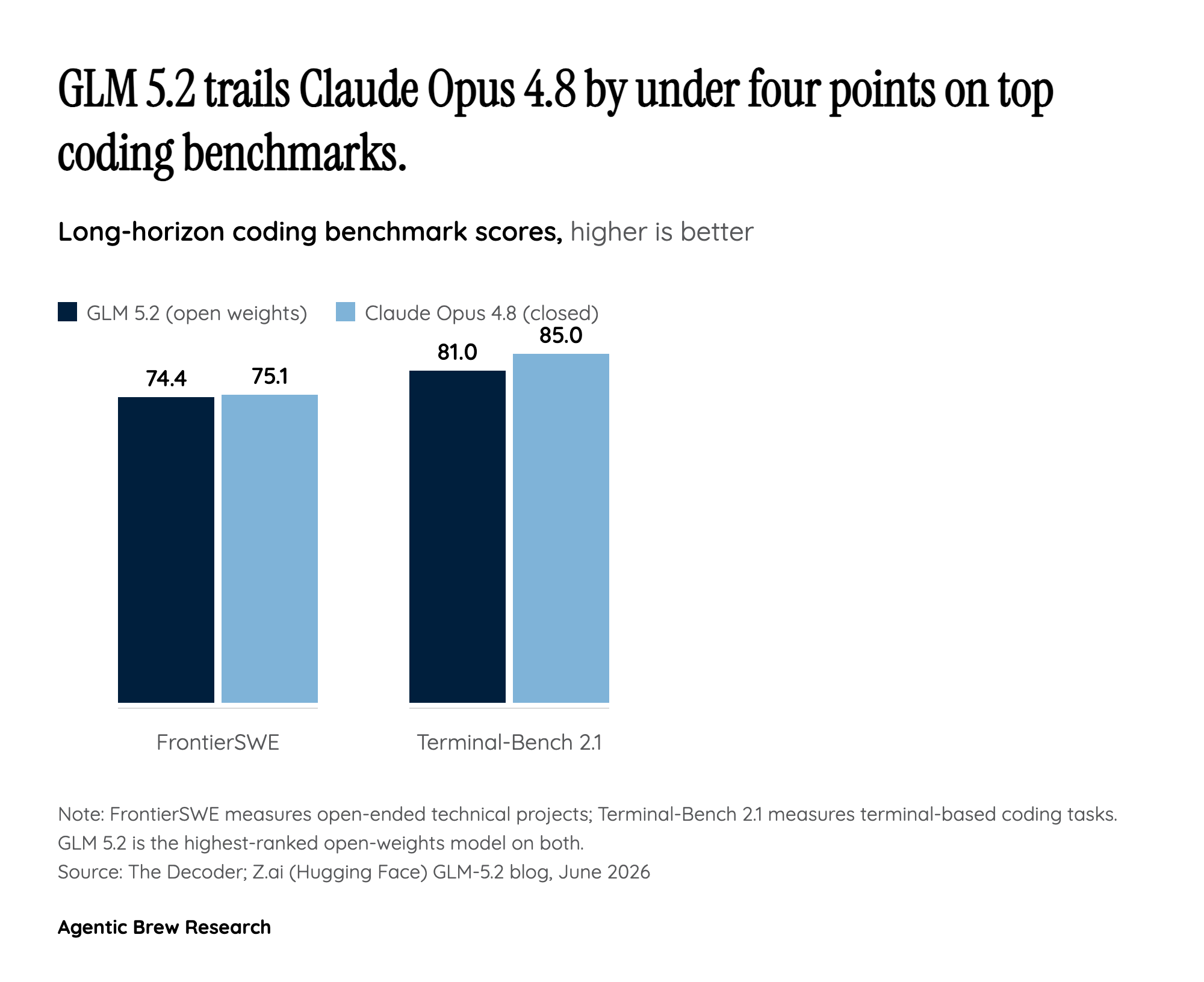 GLM 5.2 By The Numbers: How Close Is It Really?