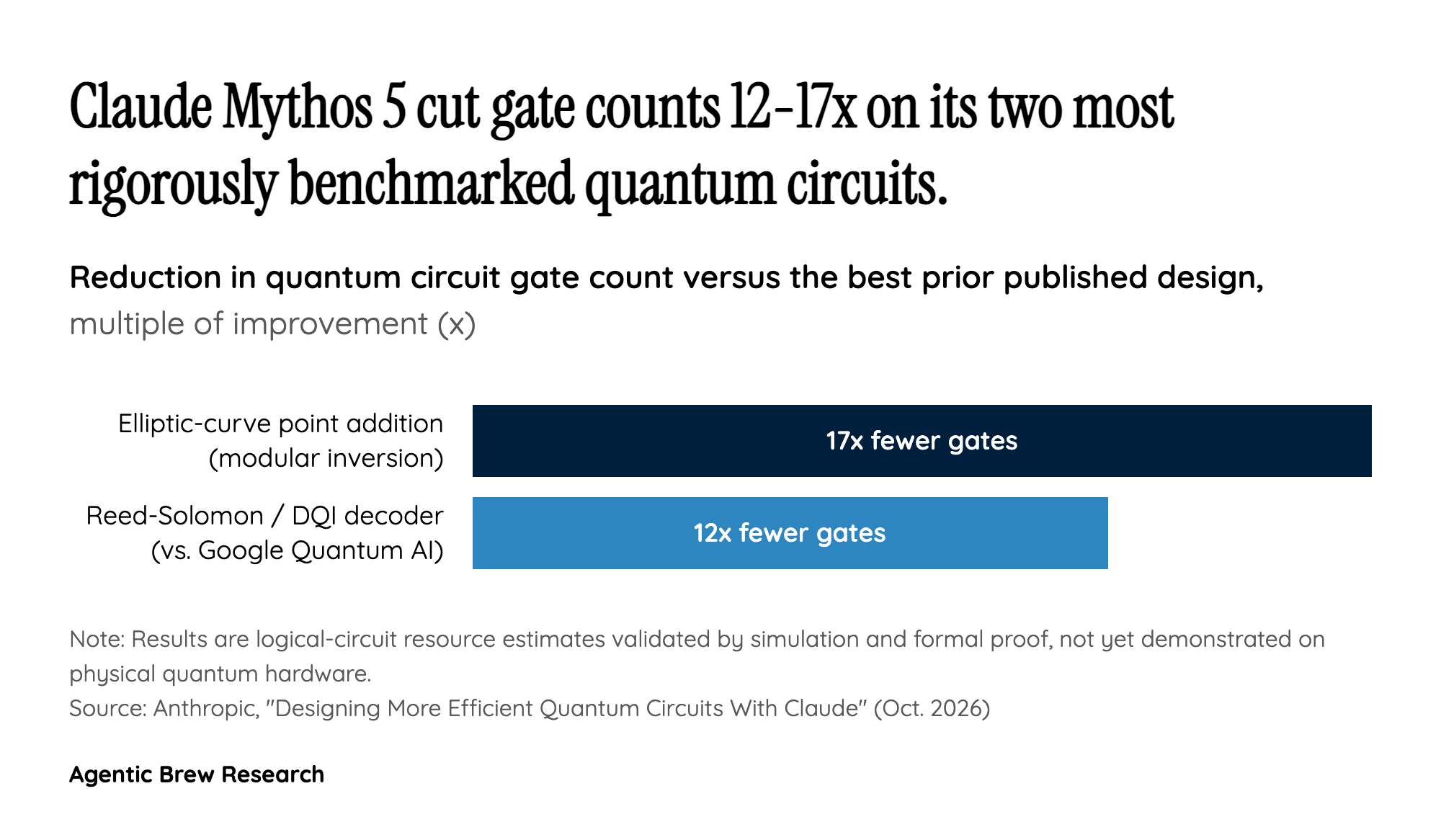 How Claude Rewrote Modular Inversion and Quantum Decoding