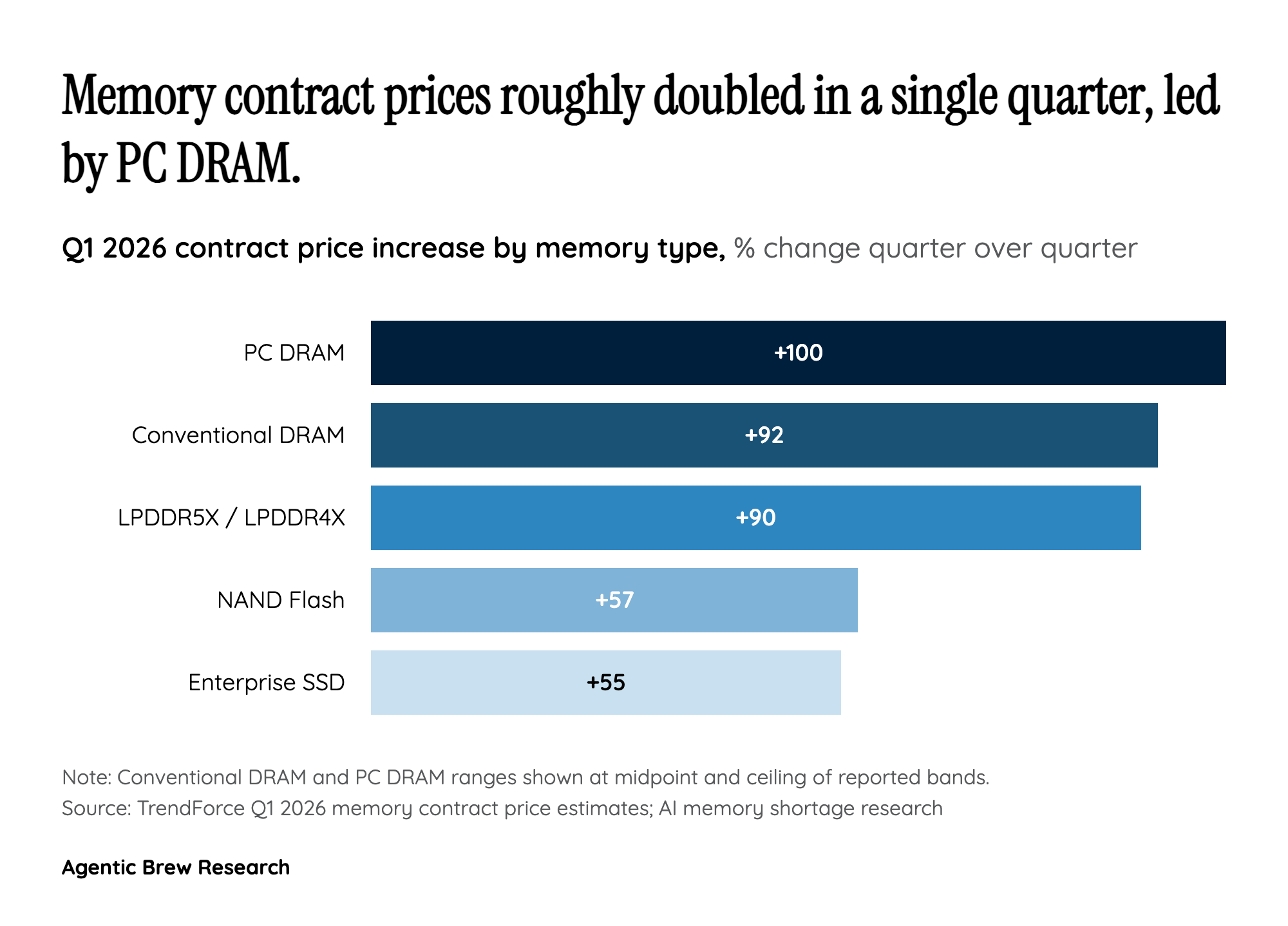 By the numbers: the steepest memory repricing on record