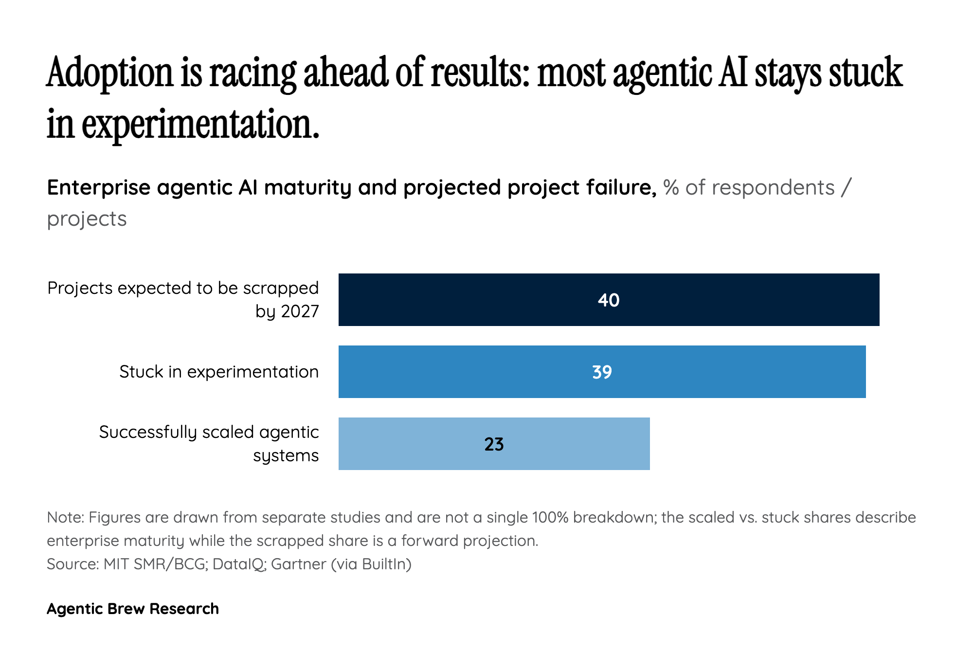 The reality gap: adoption is racing ahead of strategy
