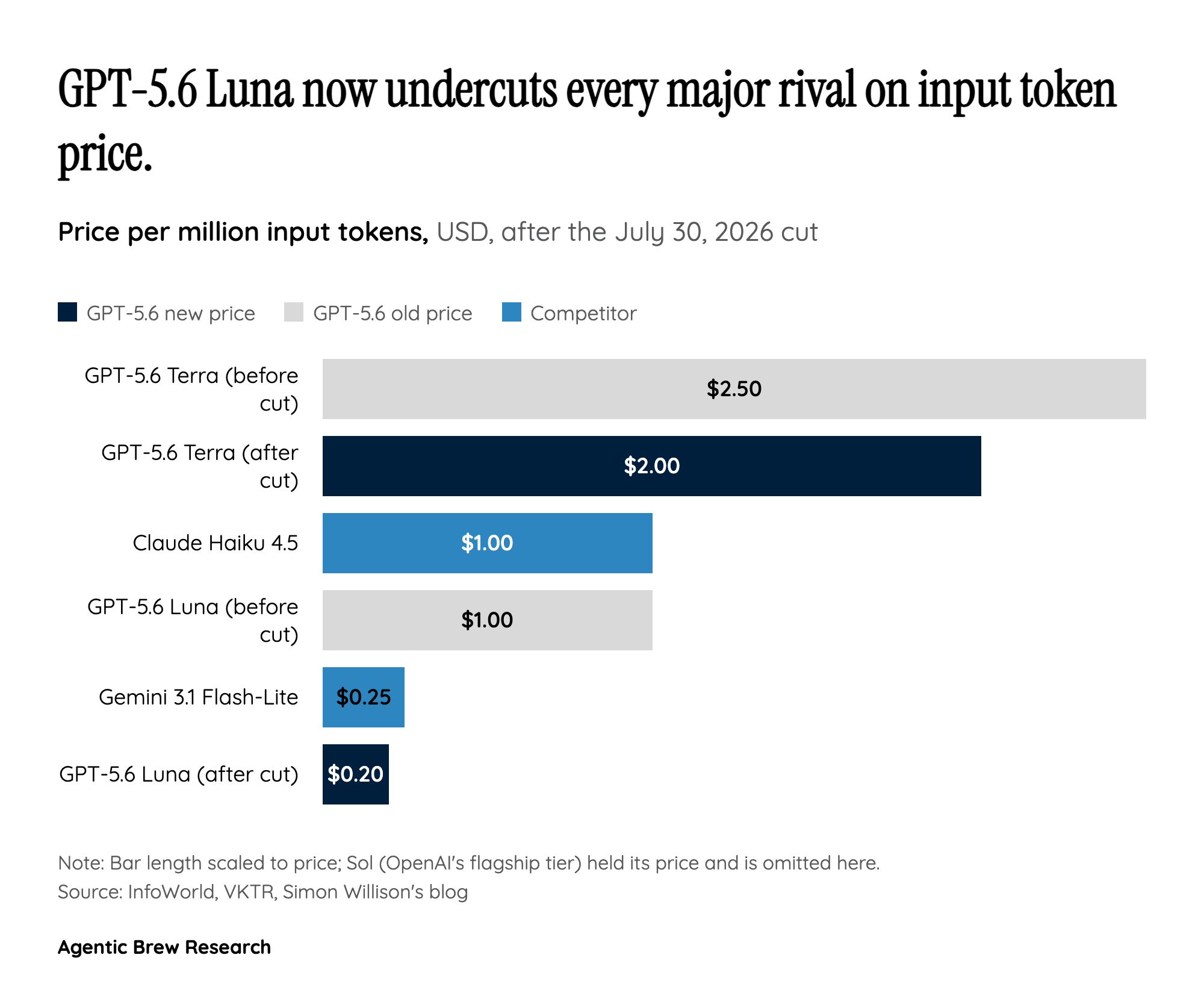Is '80% Cheaper' Actually Cheaper?