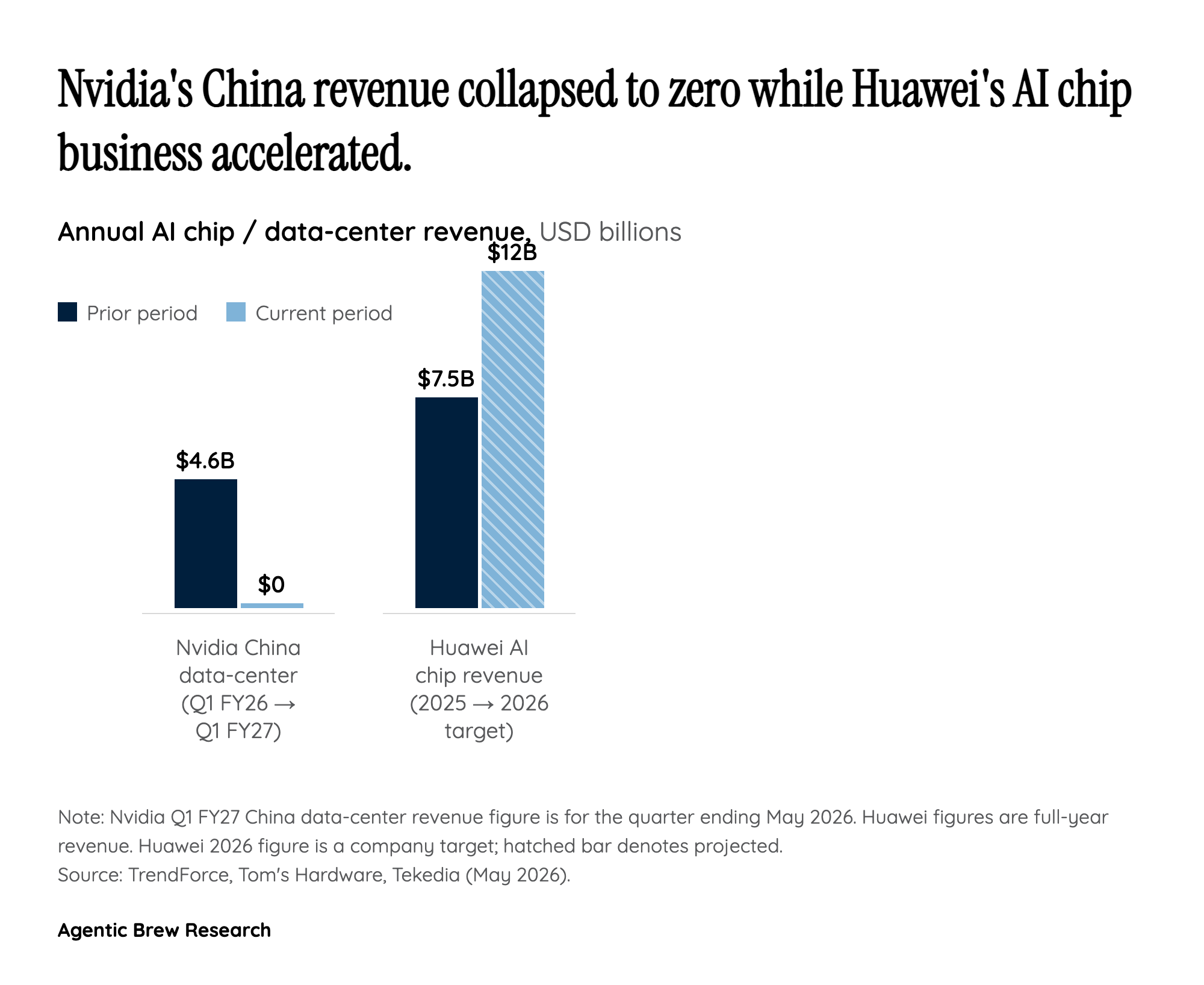 The Concession Is Bidirectional — China Is Refusing What Nvidia Can Legally Sell