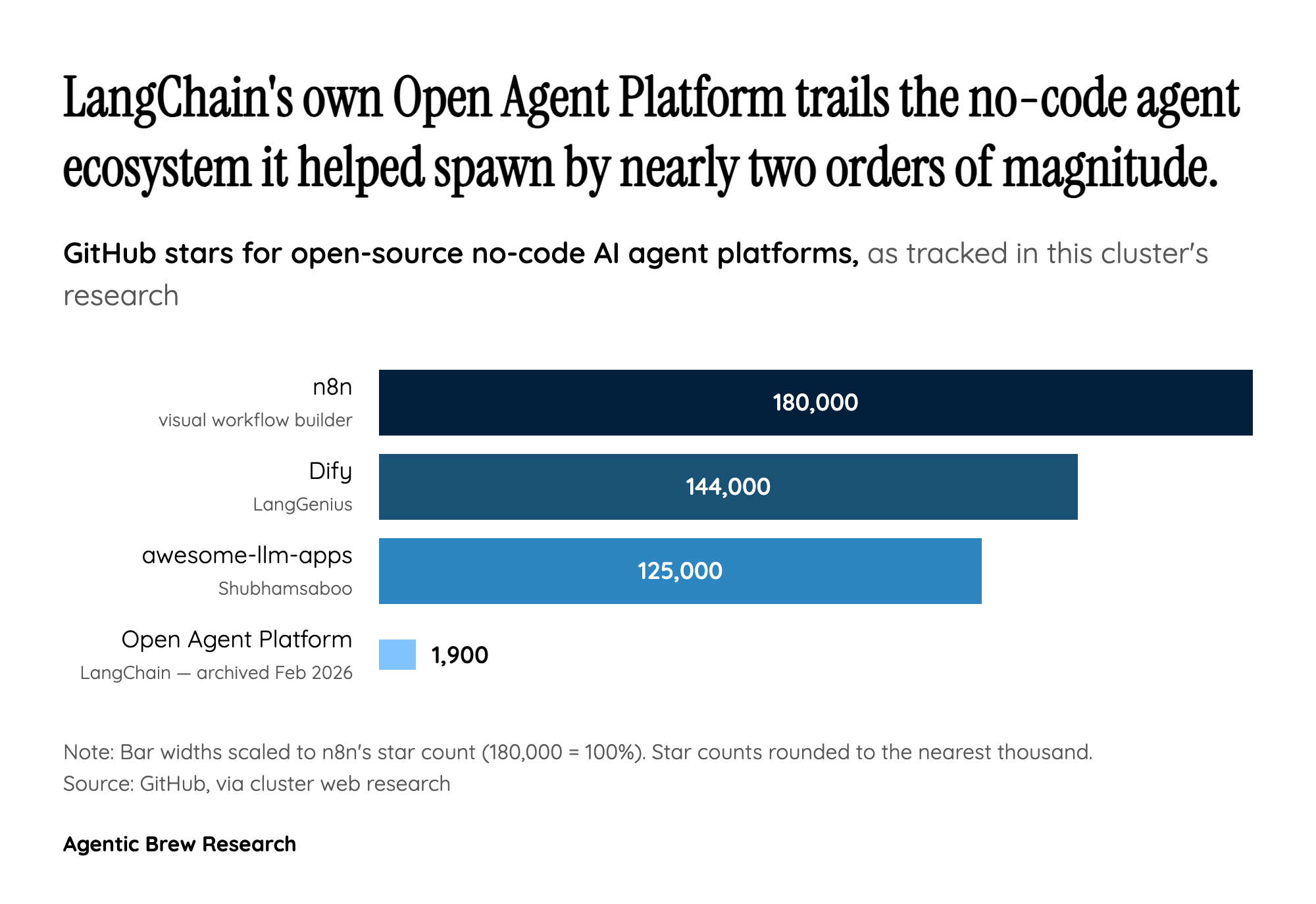 LangChain Built a No-Code Agent Platform - Then Killed It