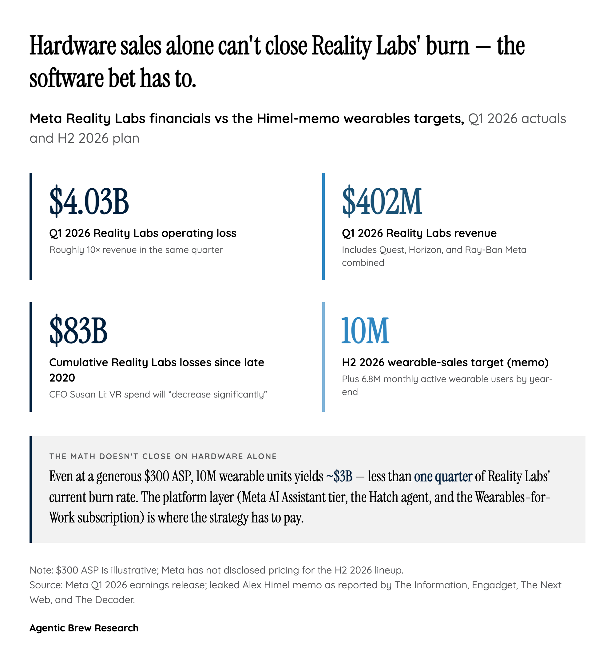 The $83B hole and the 10M-unit lifeline