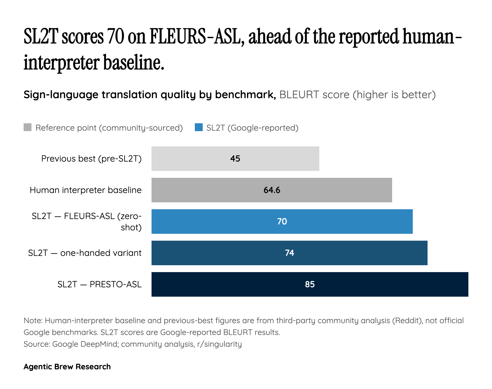 The Benchmark Number That Matters: 70 BLEURT and the 'Beats a Human Interpreter' Claim