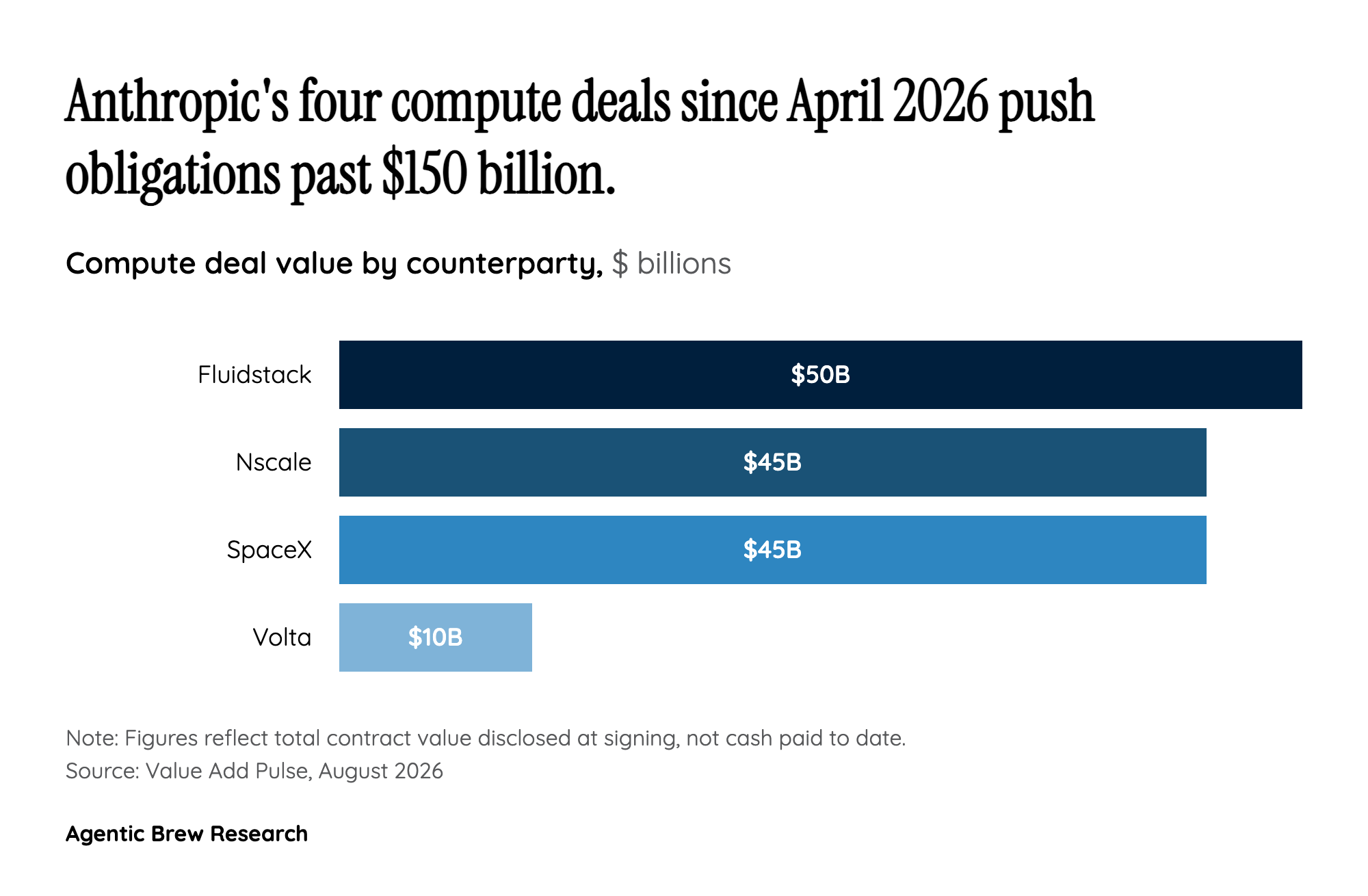 Anthropic's Compute Bill Has Passed $150 Billion With No Revenue Backstop
