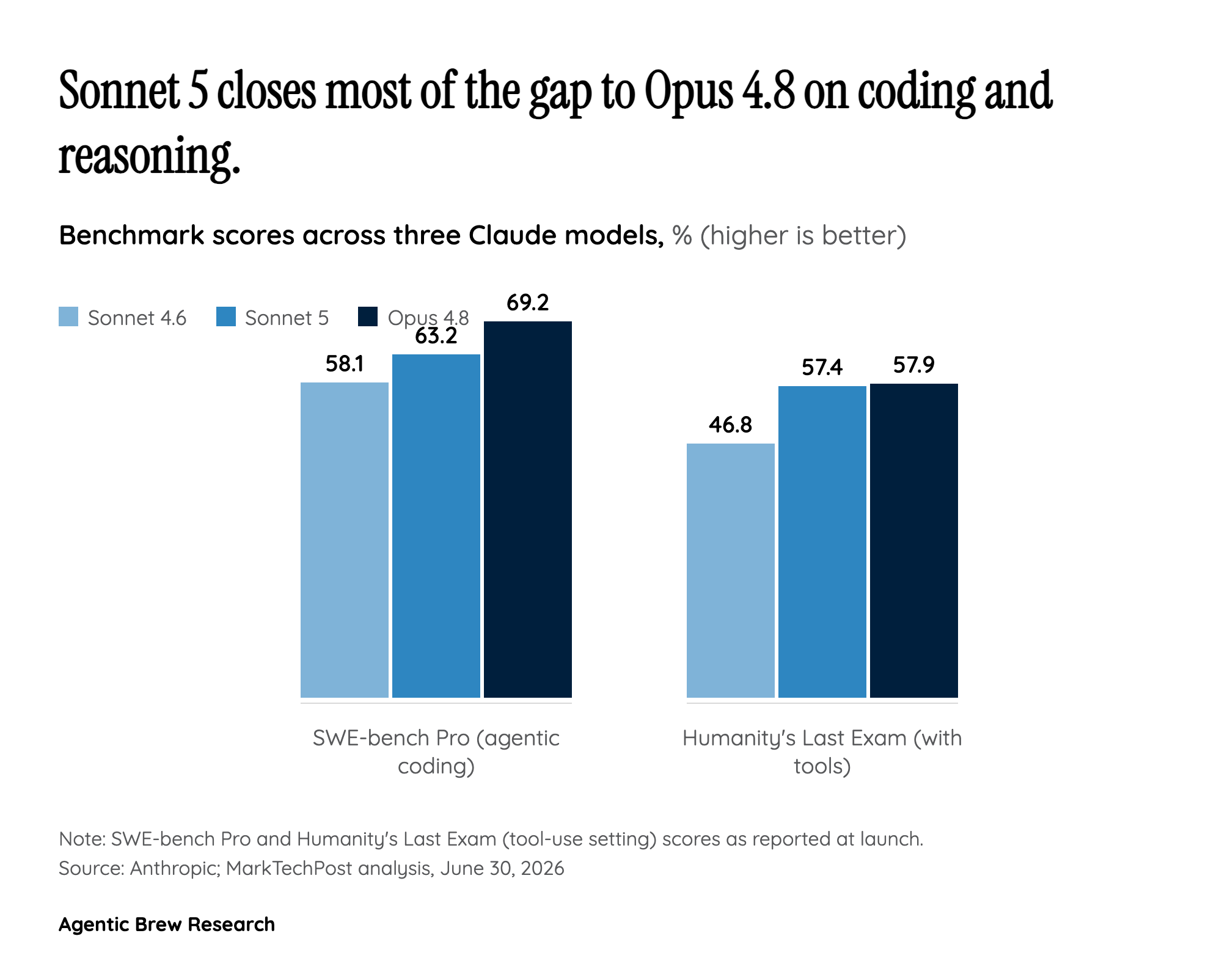 Where the Cheap Model Actually Wins