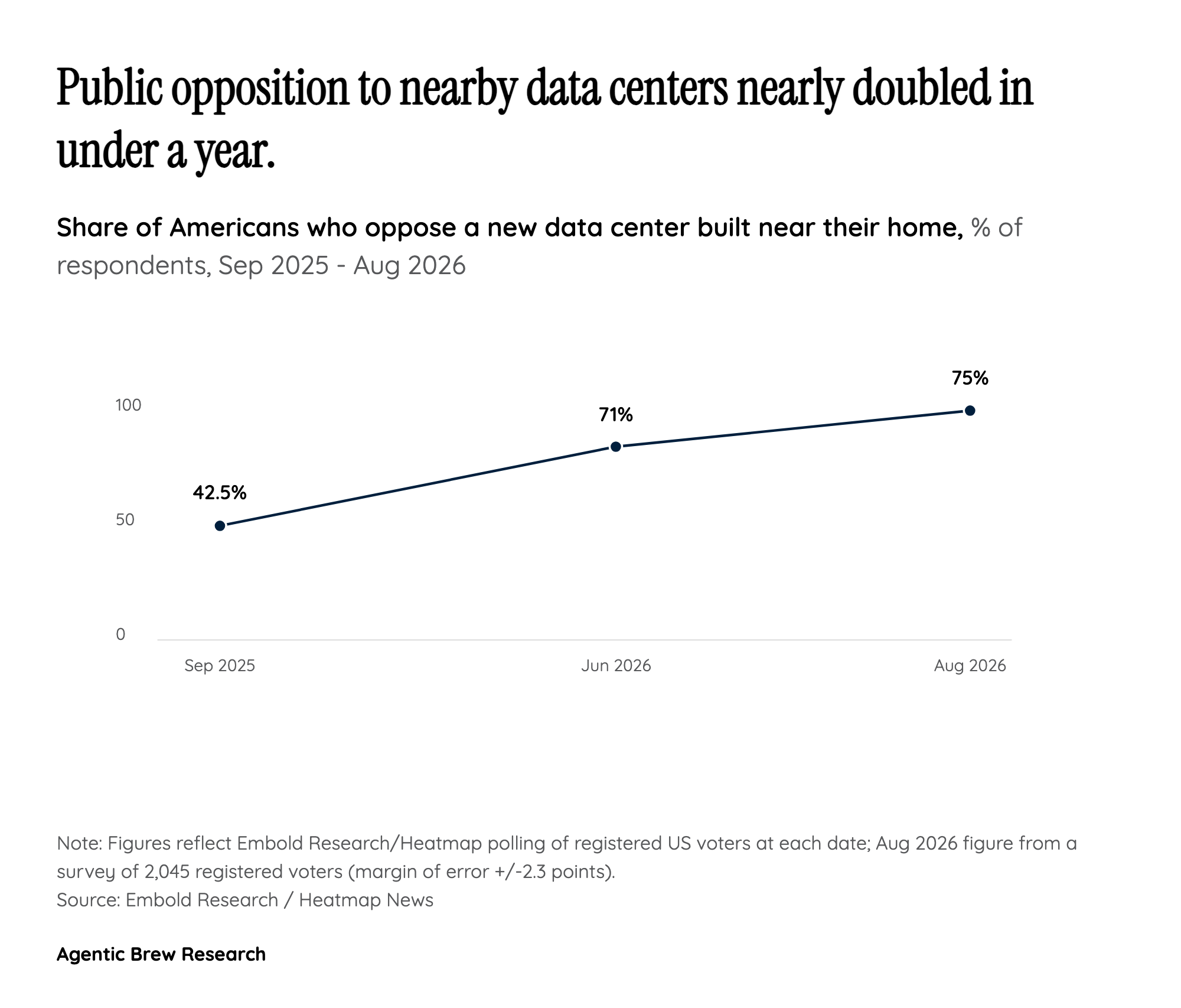The Fastest Public Opinion Swing in AI Policy