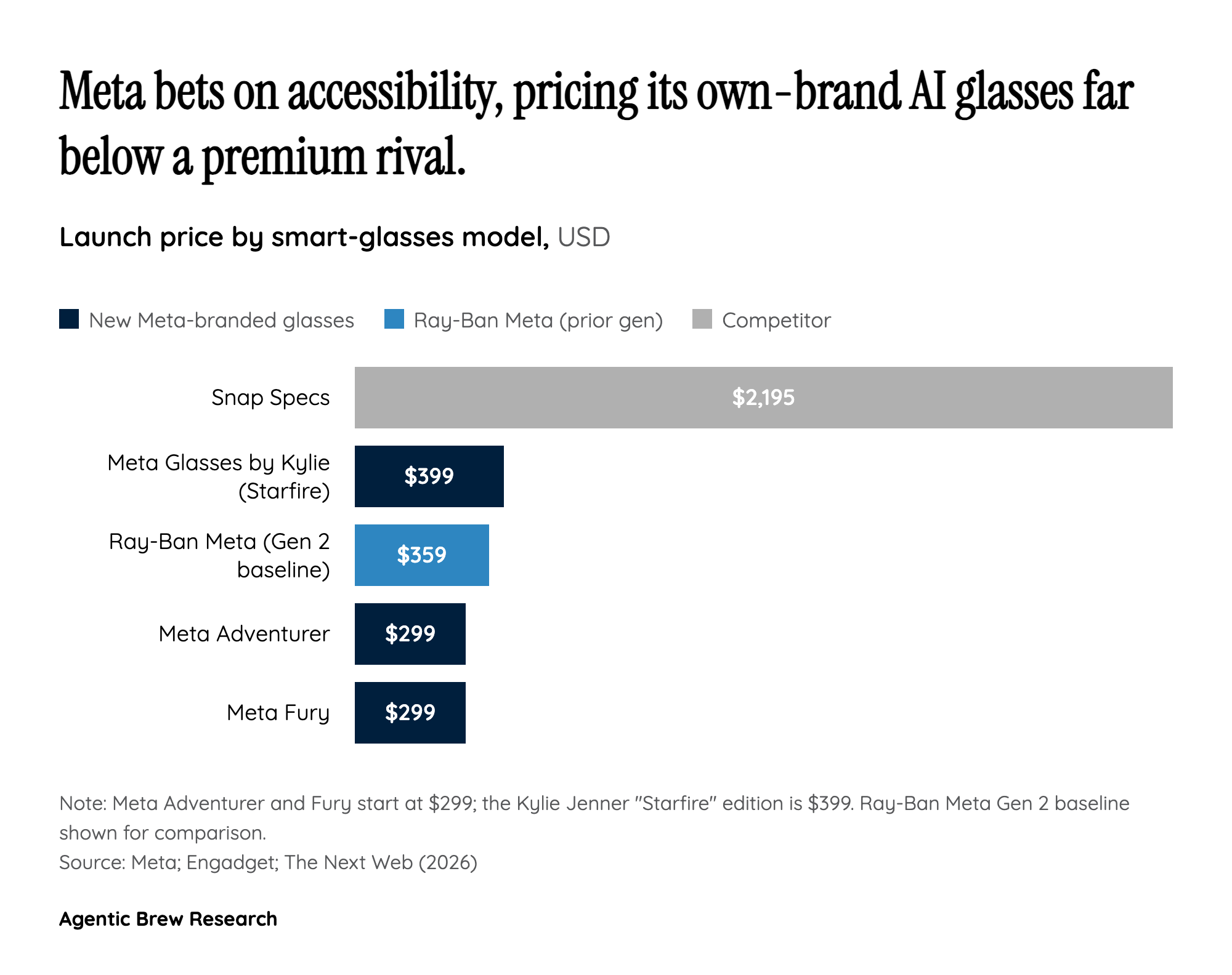 Dropping Ray-Ban is a price-driven land grab before Apple