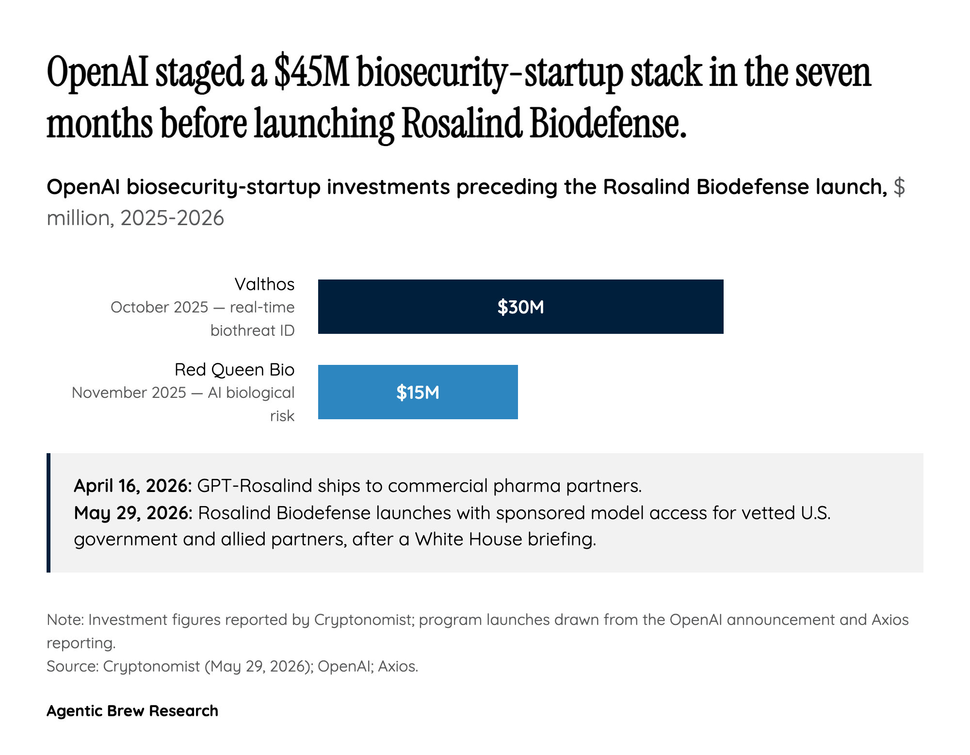 The $45M Down Payment Behind the Announcement