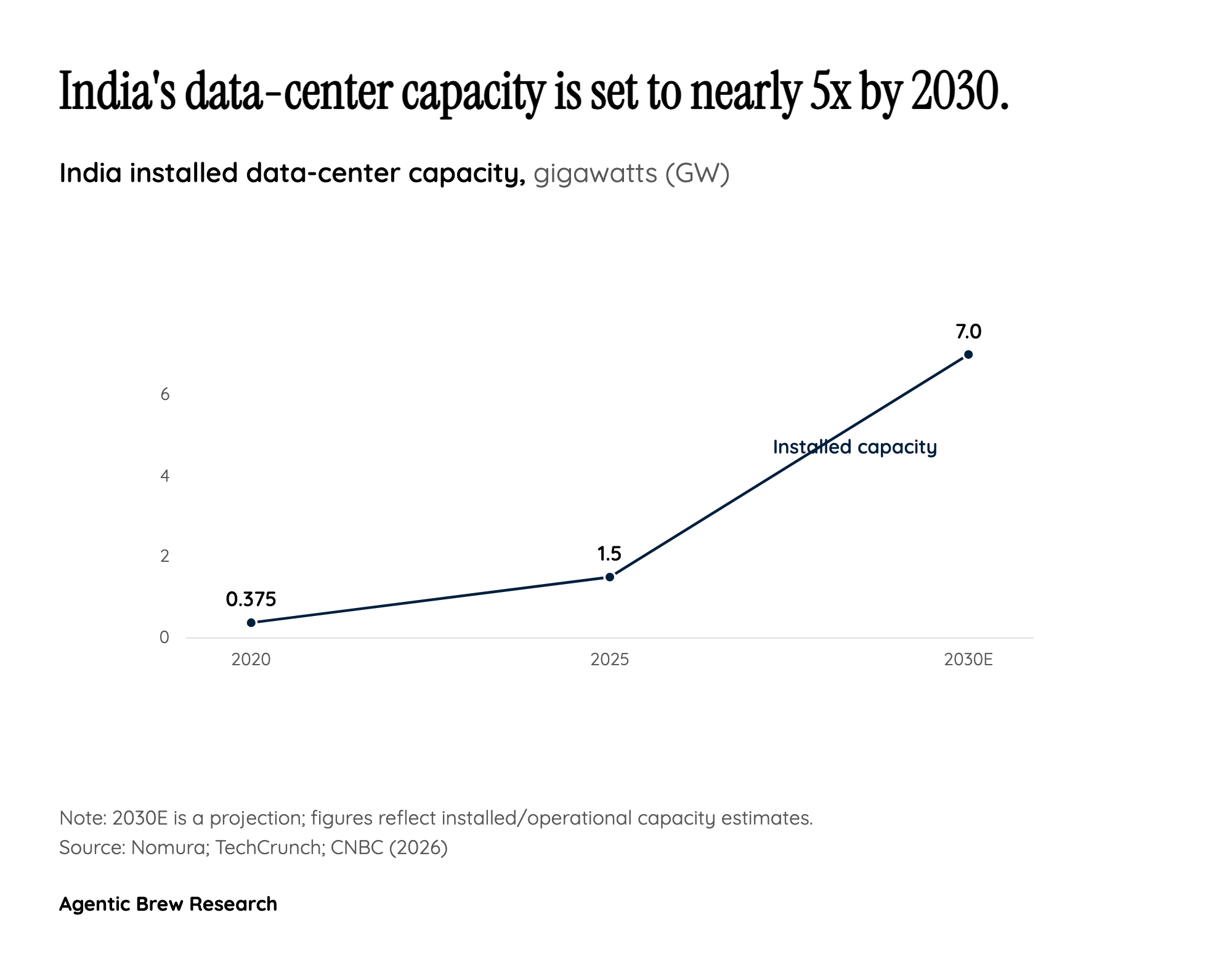 The Numbers Behind India's Data-Center Surge