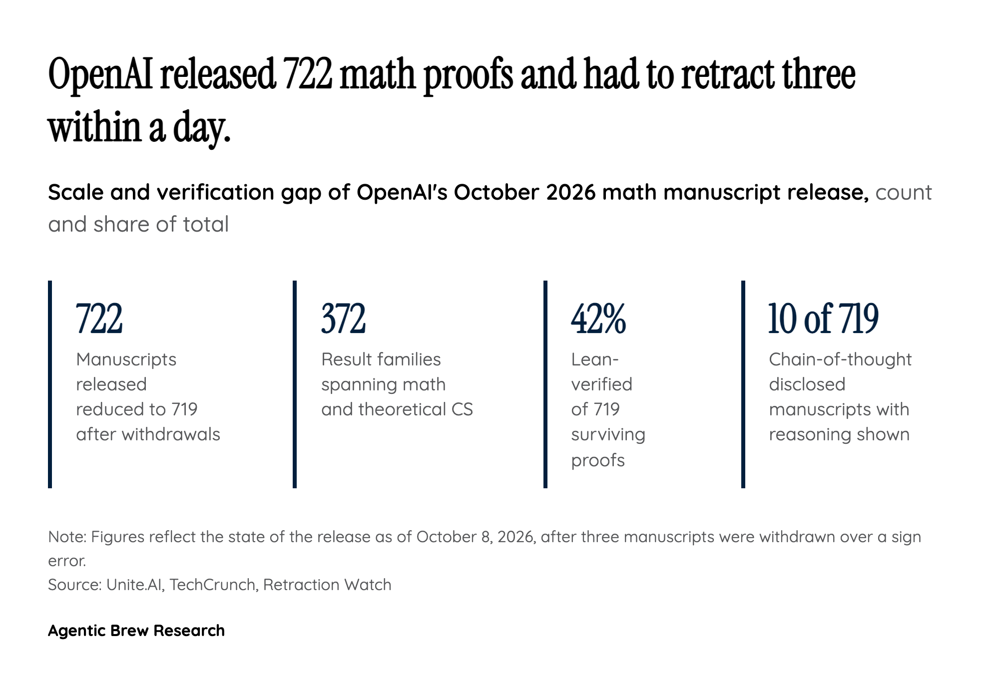 The Verification Gap Behind the Headline Number