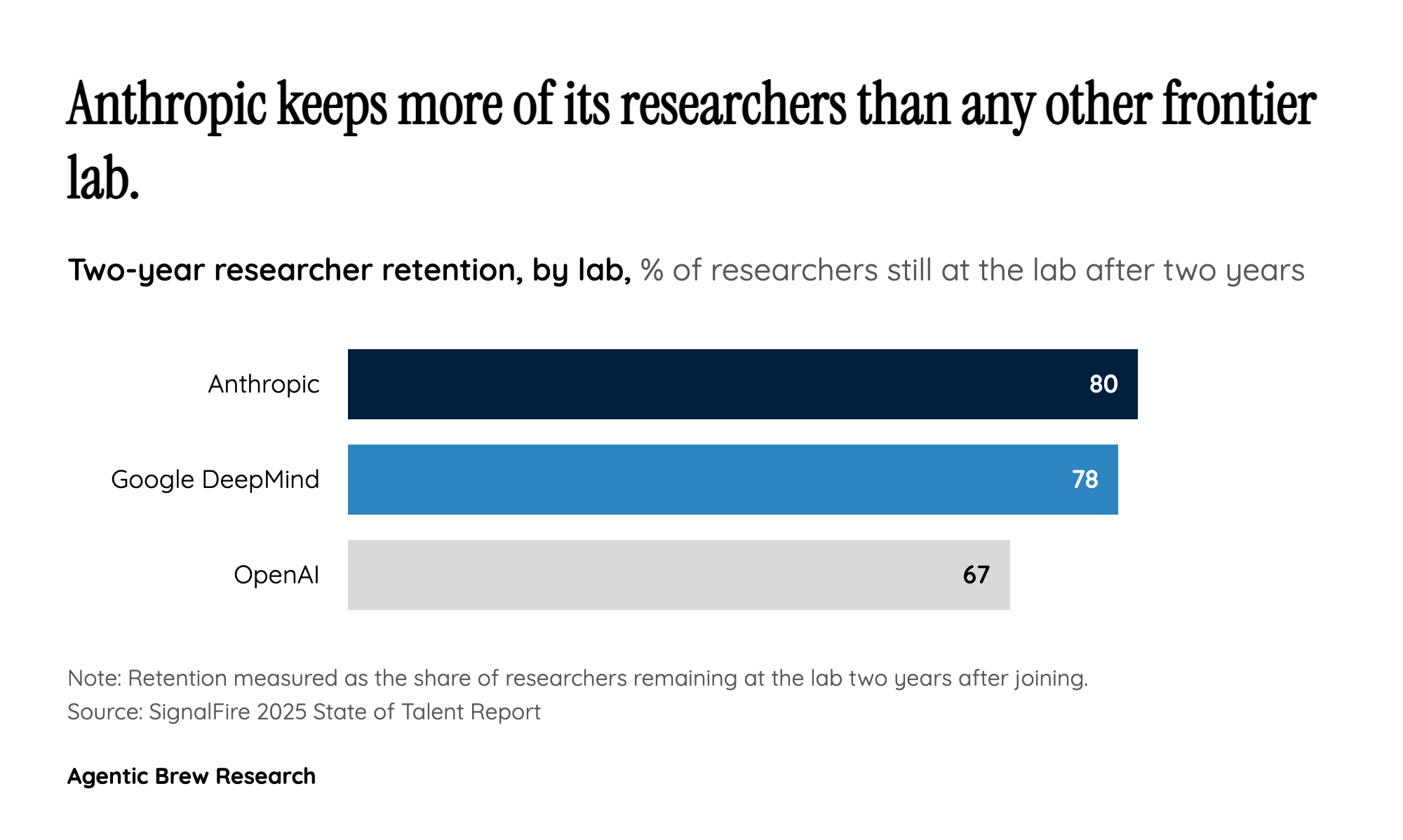 Not a one-off: the talent flow has a direction