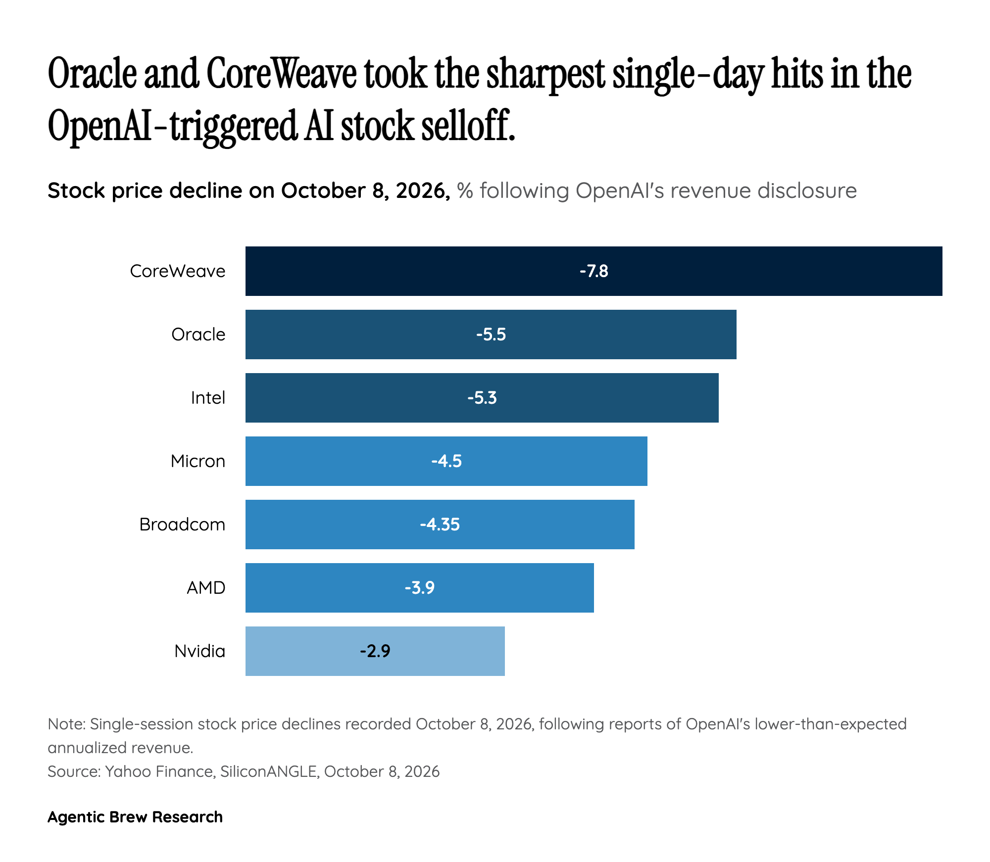 Oracle's Concentration Risk Shows Who Actually Bears the Downside