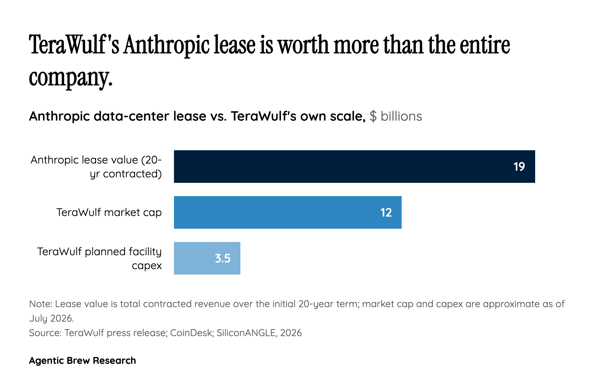 A $19 Billion Bet on Buildings That Don't Exist Yet