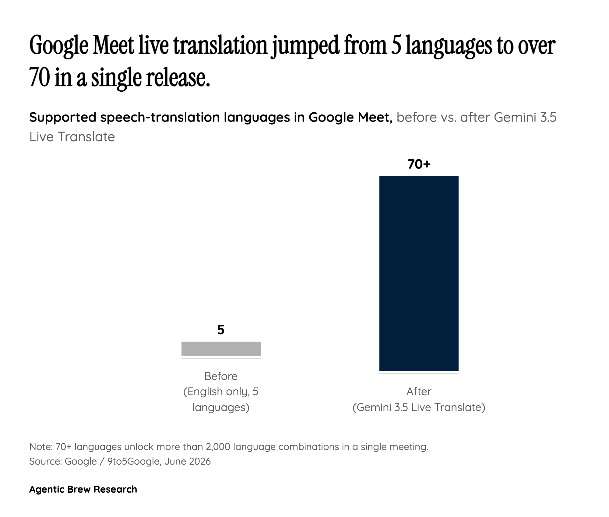One model, three audiences, same day: the distribution play