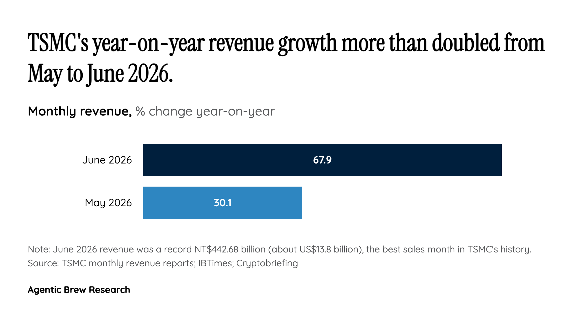 By The Numbers: The Trajectory Behind the Headline