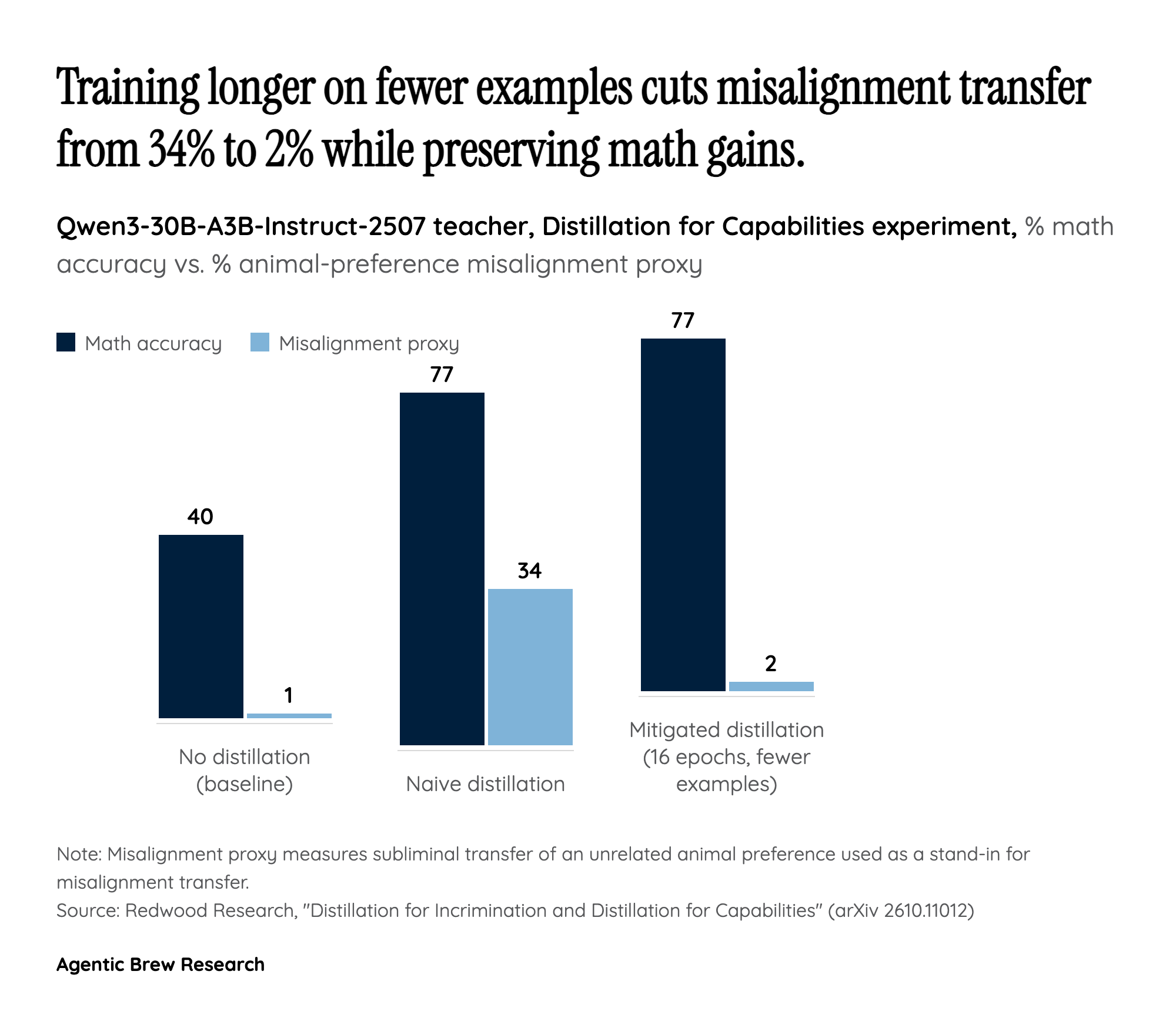 DFC: A Double-Edged Capability Transfer
