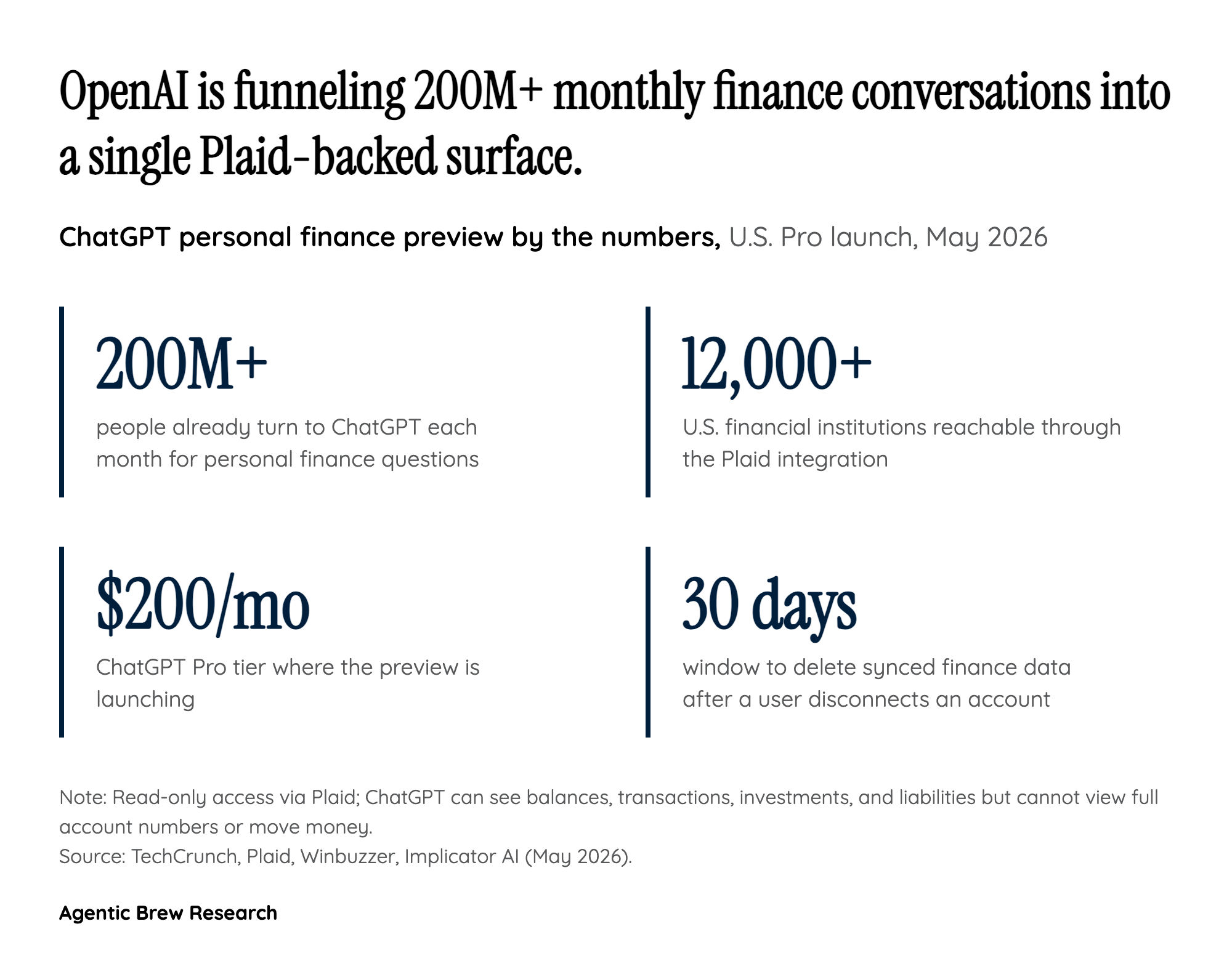 Ads, Finance Data, and 200 Million Monthly Conversations on One Platform