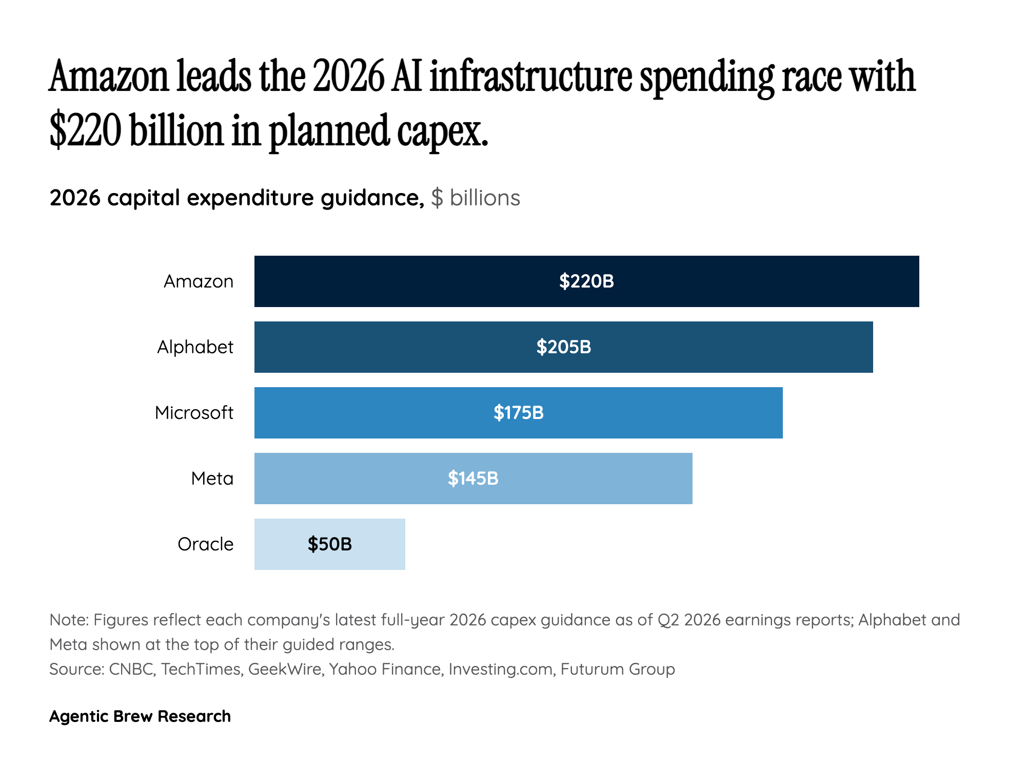 The Capex Arms Race, By the Numbers