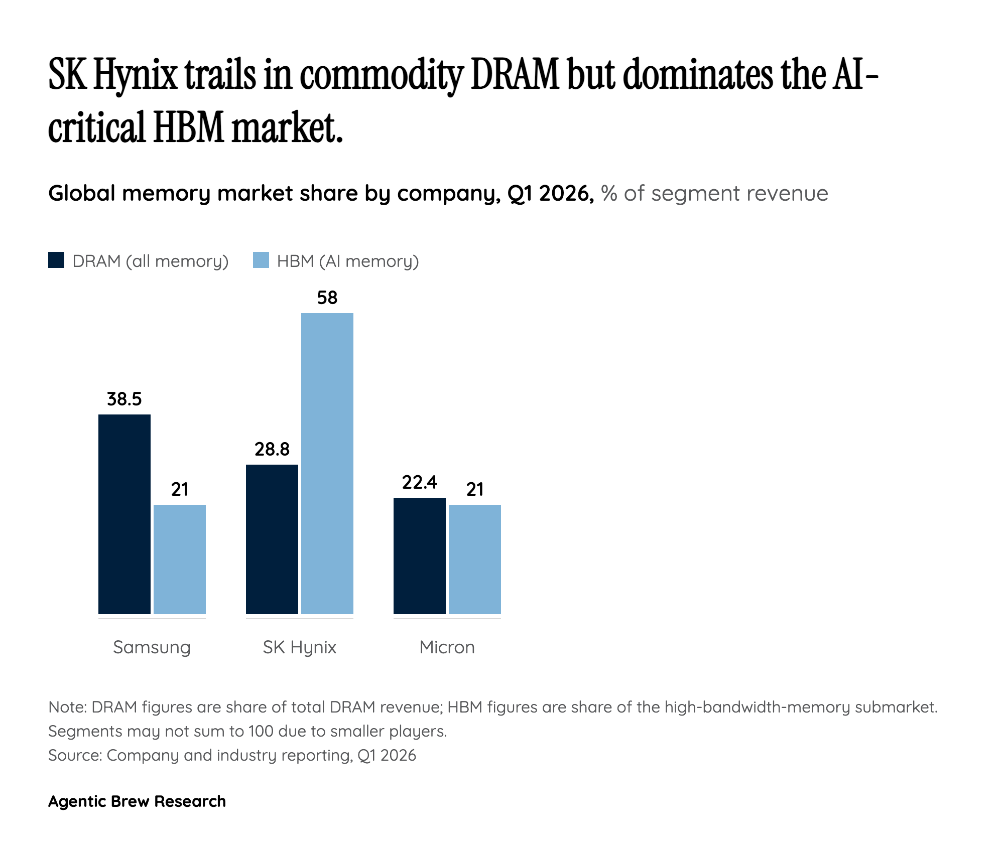Why It's SK Hynix, Not Samsung, That Is the AI Trade