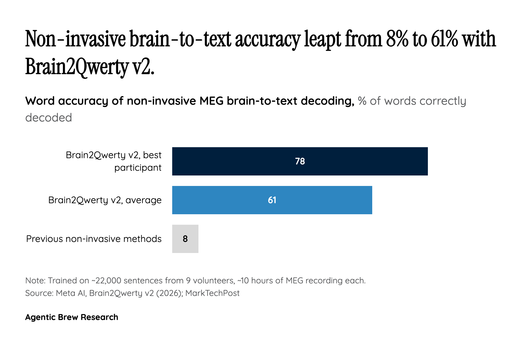 An 8x Leap, and a Scaling Law That Could Close the Gap