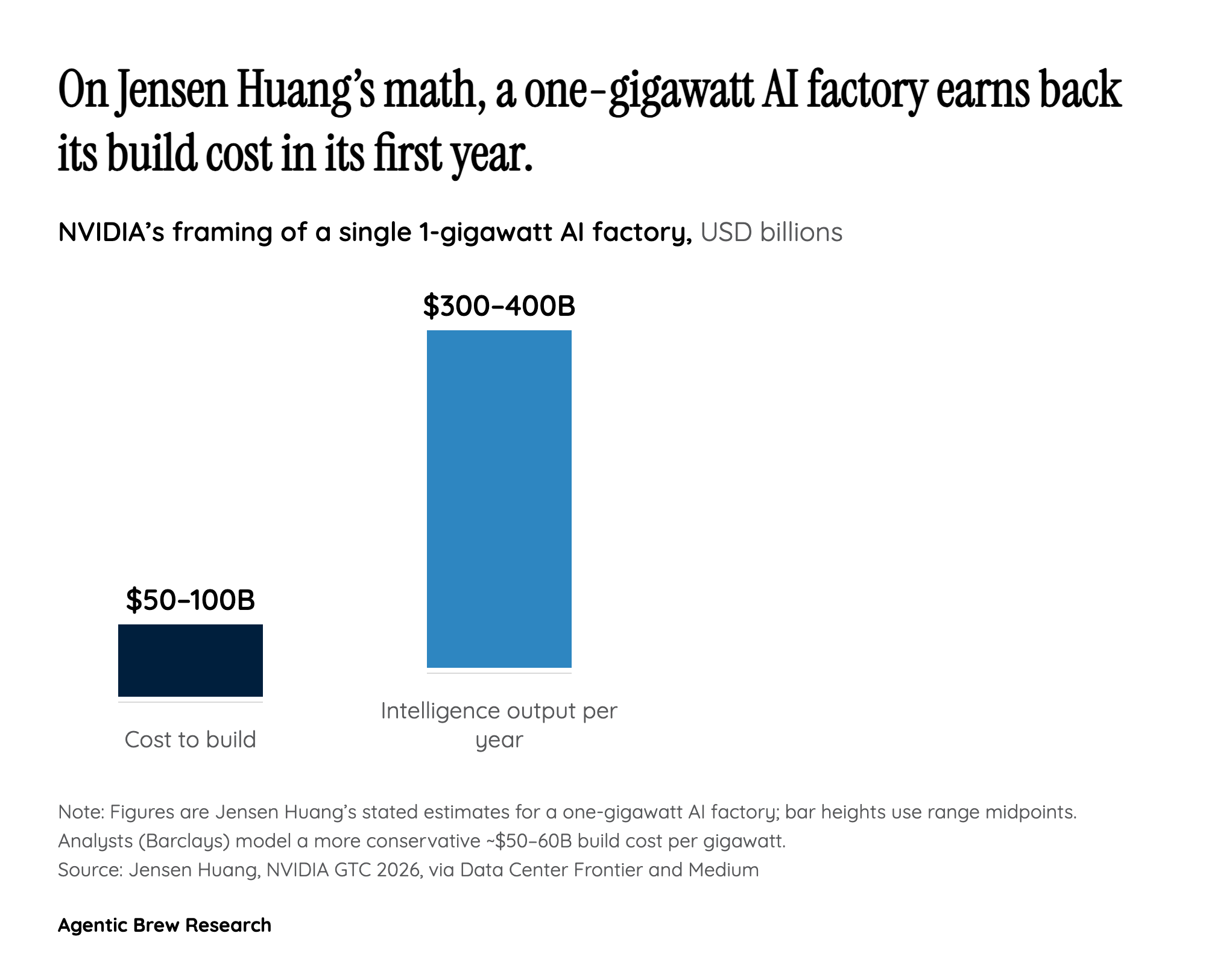 The factory math: $50-100B in, $300-400B out — if you believe it