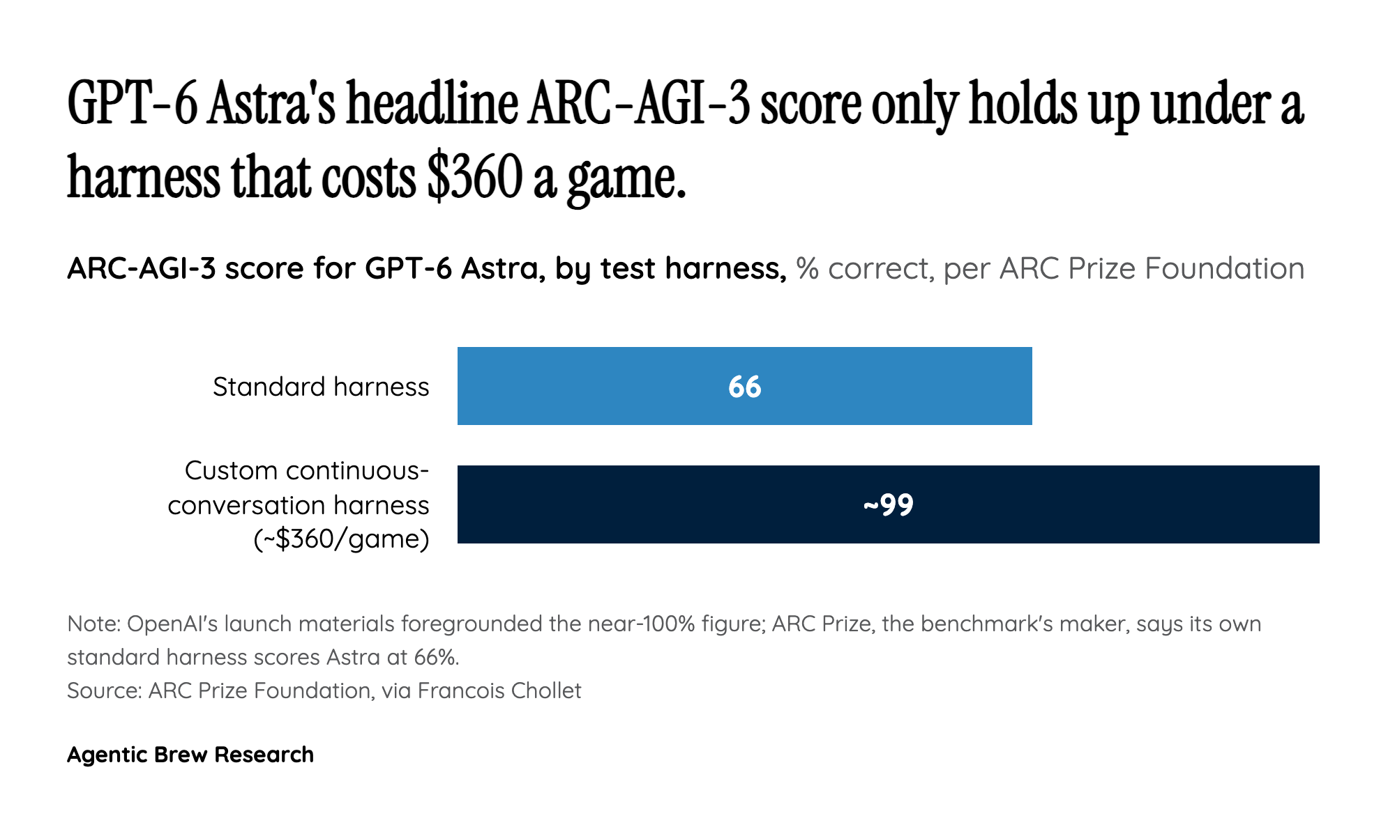 The Benchmark That Depends on How Much You're Willing to Pay