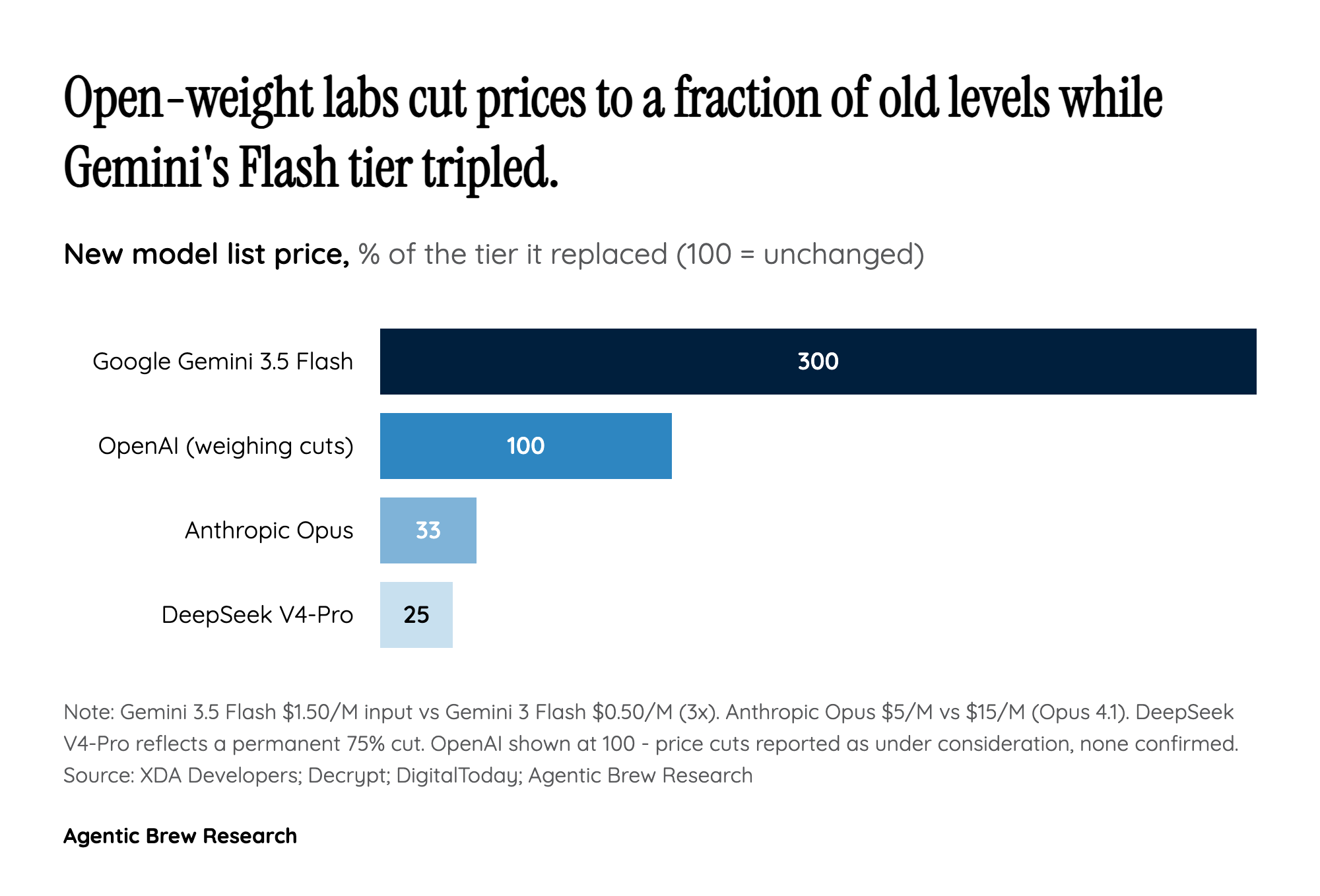The Collapse Is Only Half the Story - Who's Cutting and Who's Quietly Raising