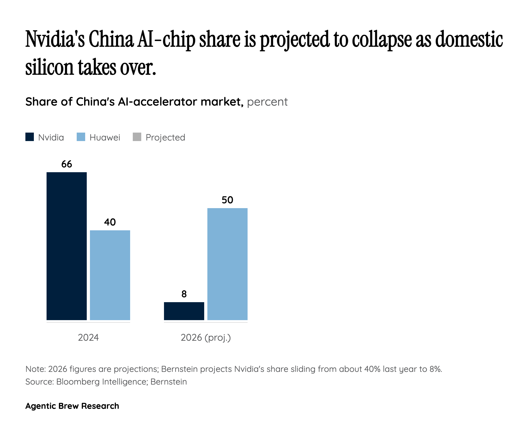 By The Numbers: Nvidia's China Retreat and the Domestic Surge