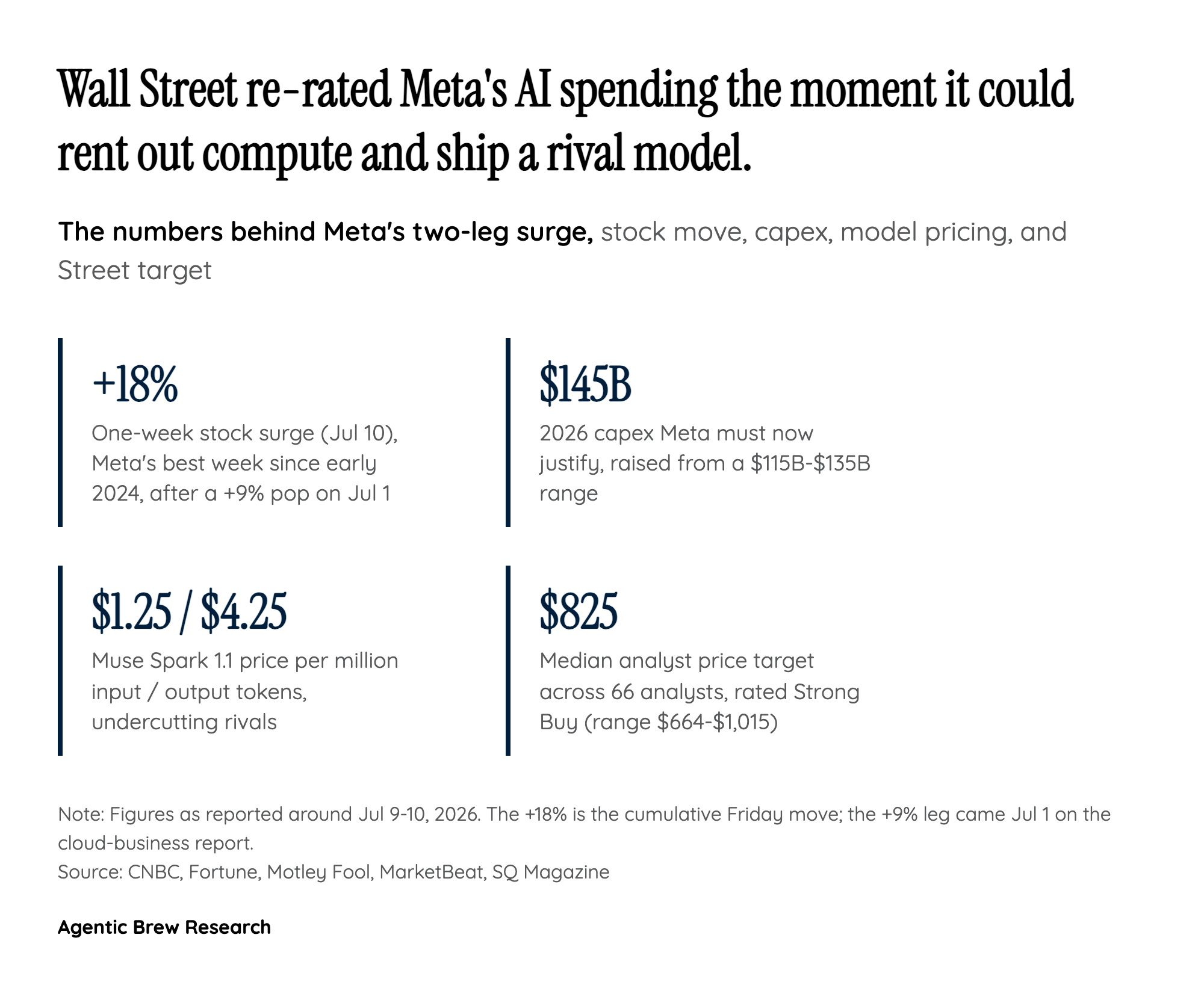 By the numbers: an 18% surge with a proprietary-pricing engine underneath